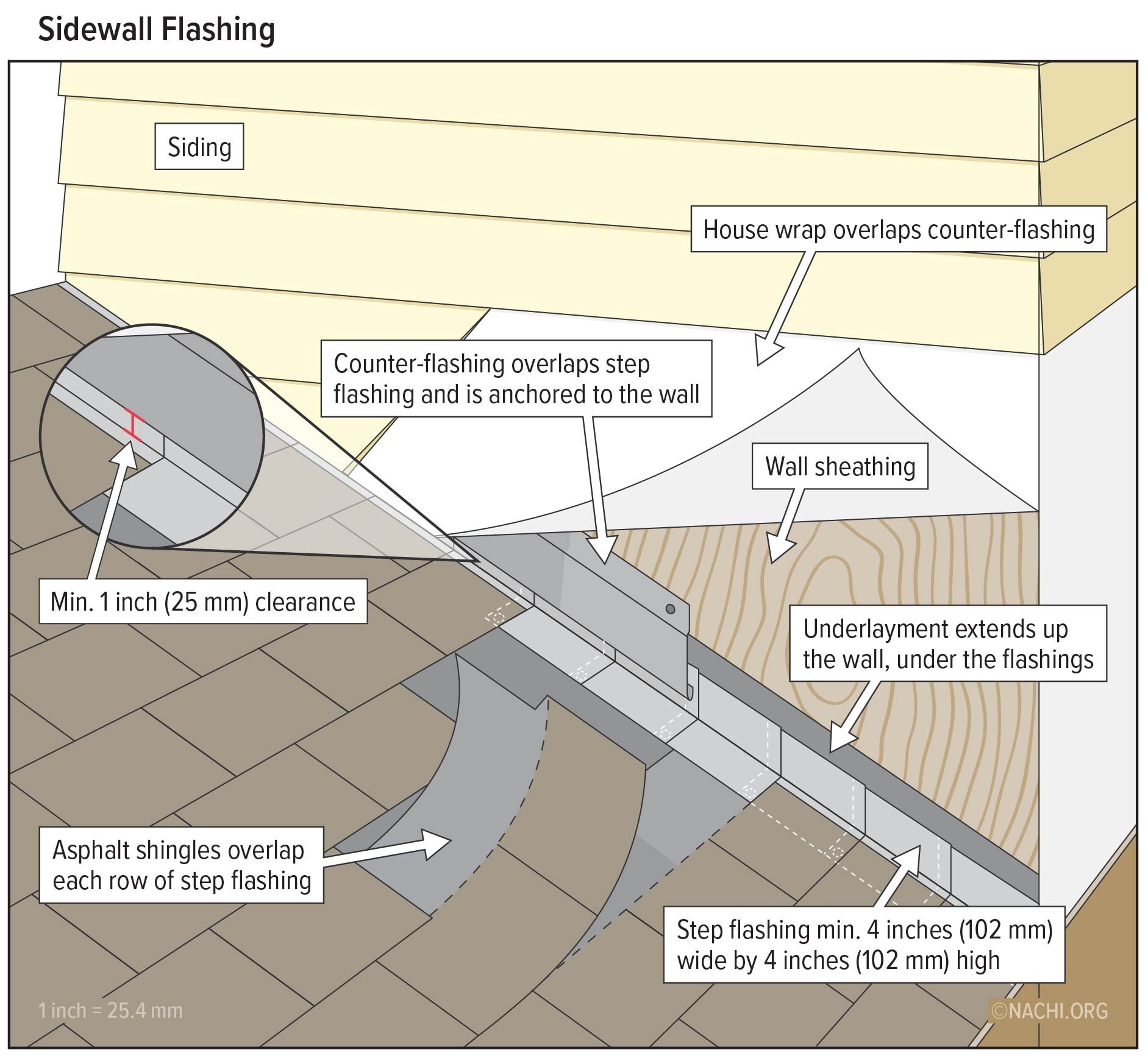 Base flashing installed against a vertical wall can be continuous or step flashing. It should be at 
least 4 inches in height and 4 inches in width. It must direct water away from the wall onto the roof 
or into a gutter. If siding is installed on the vertical wall, the vertical part of the base flashing should 
be continuous under the siding.