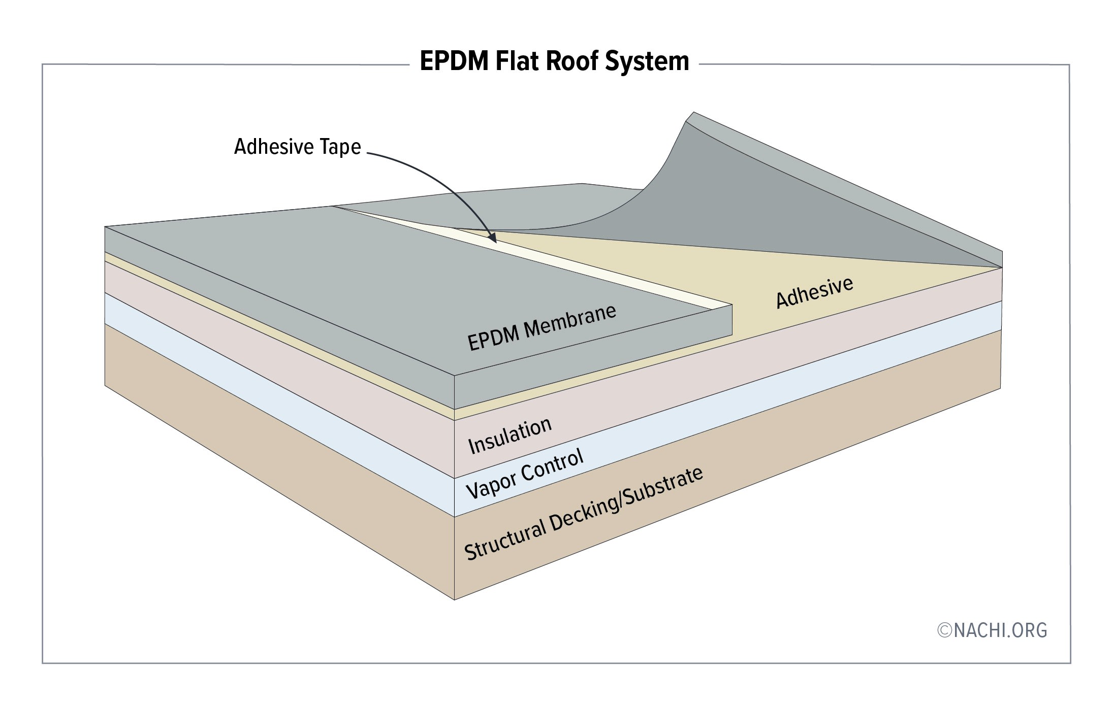 EPDM Flat Roof System