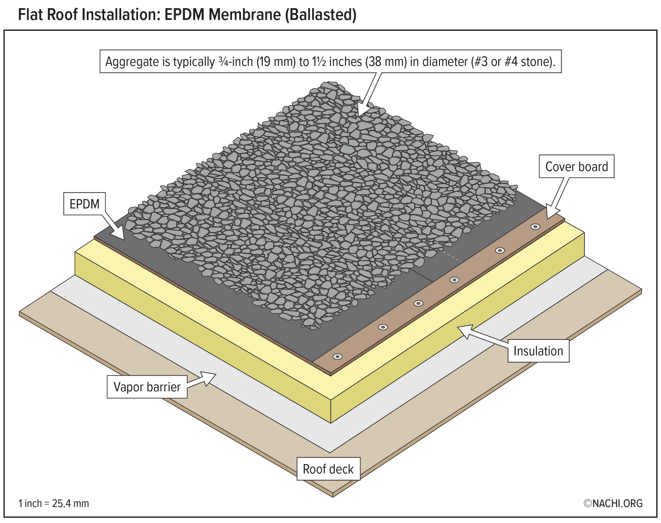EPDM is a single-ply membrane that has outstanding resistance to deterioration from heat, ozone, and weather. 
Compared to other systems used for similar purposes, EPDM performs especially well in cold weather. EPDM may 
be installed in multiple ways. One installation method is ballasted, in which an aggregate is installed on top of the 
membrane and the membrane is held in place by the weight of the ballast. The advantage of ballast is that it 
allows expansion and contraction of the membrane. Always refer to the specific manufacturer’s installation guide 
for reference.
