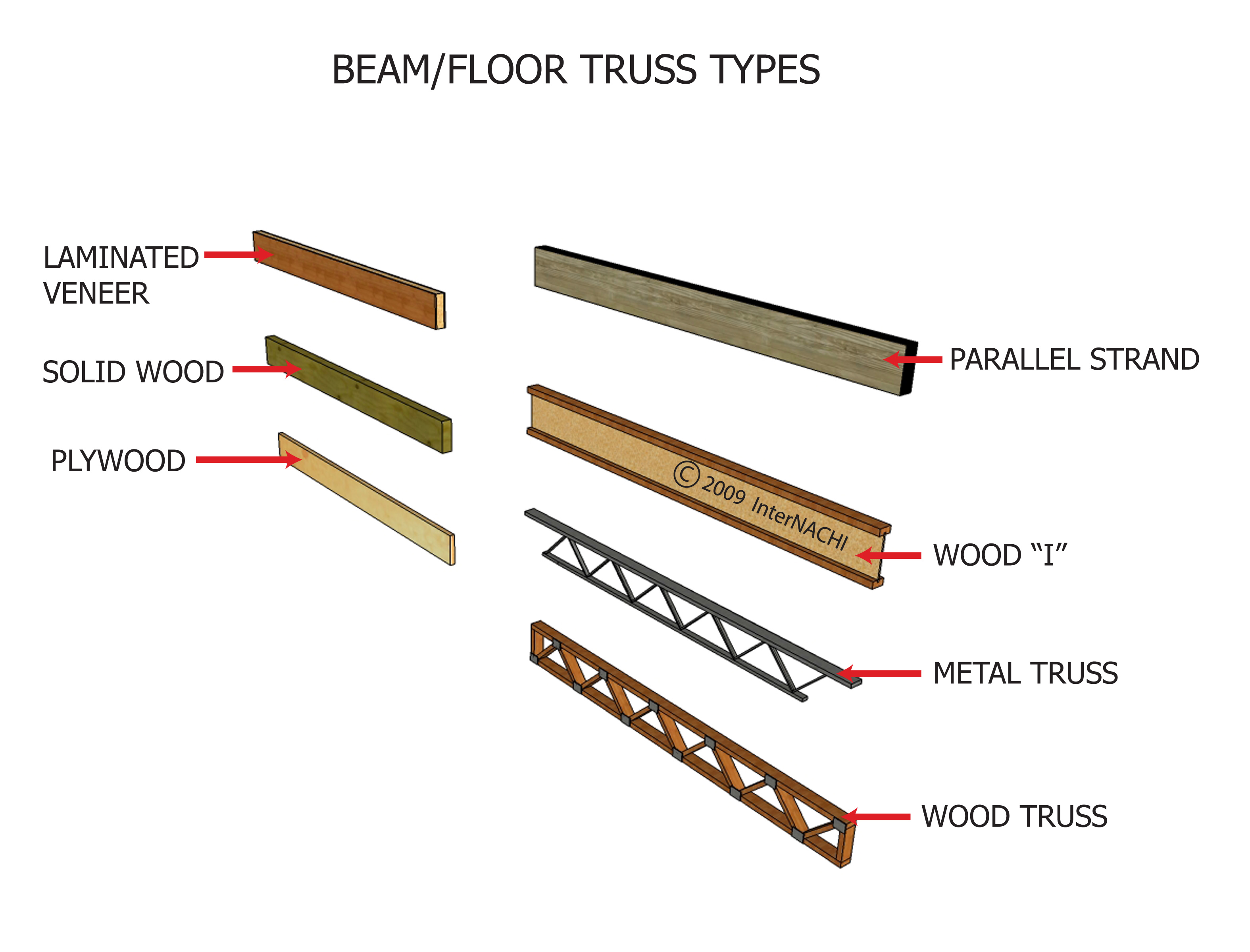 Beam/floor truss types.