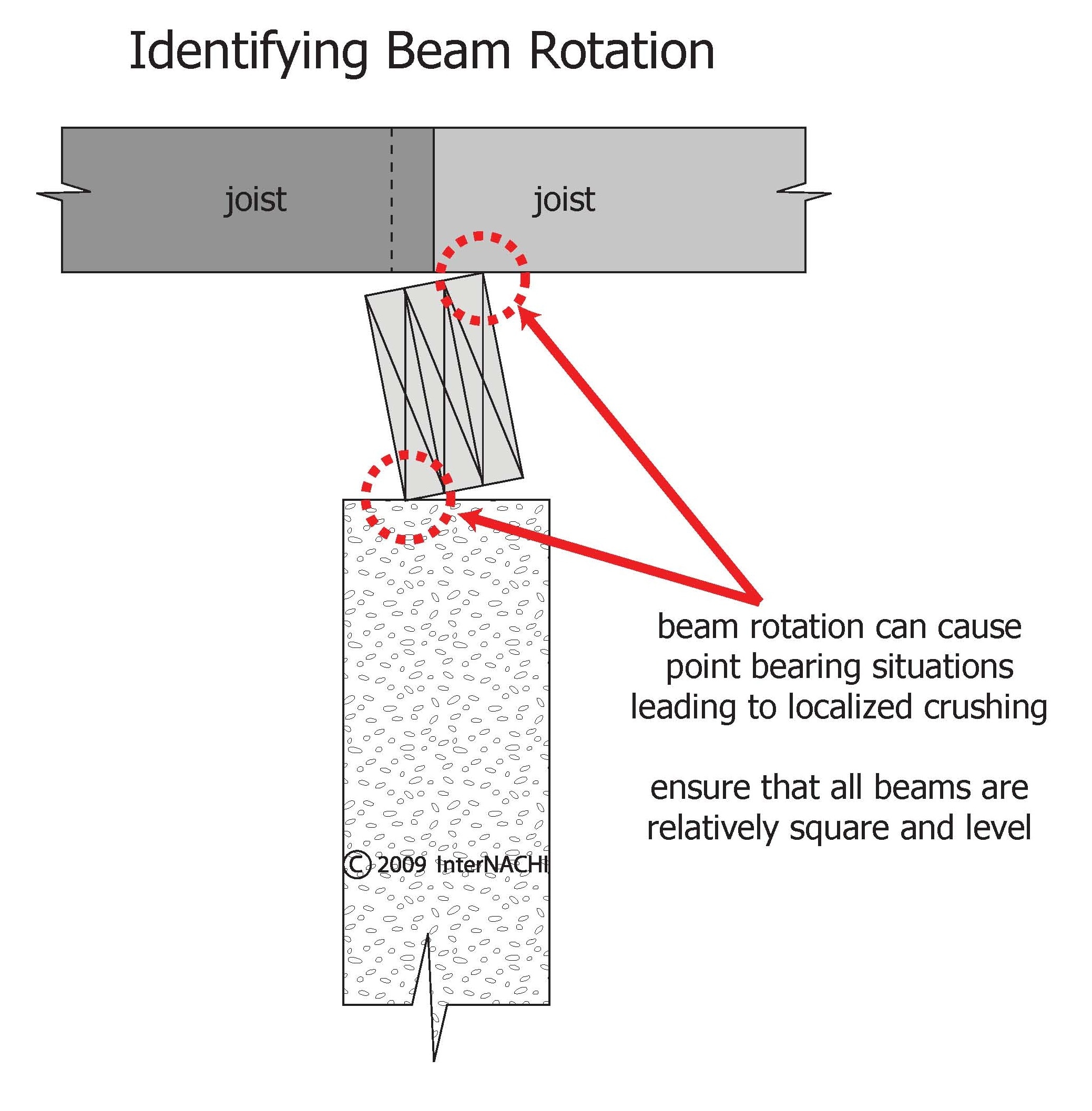 Beam rotation.