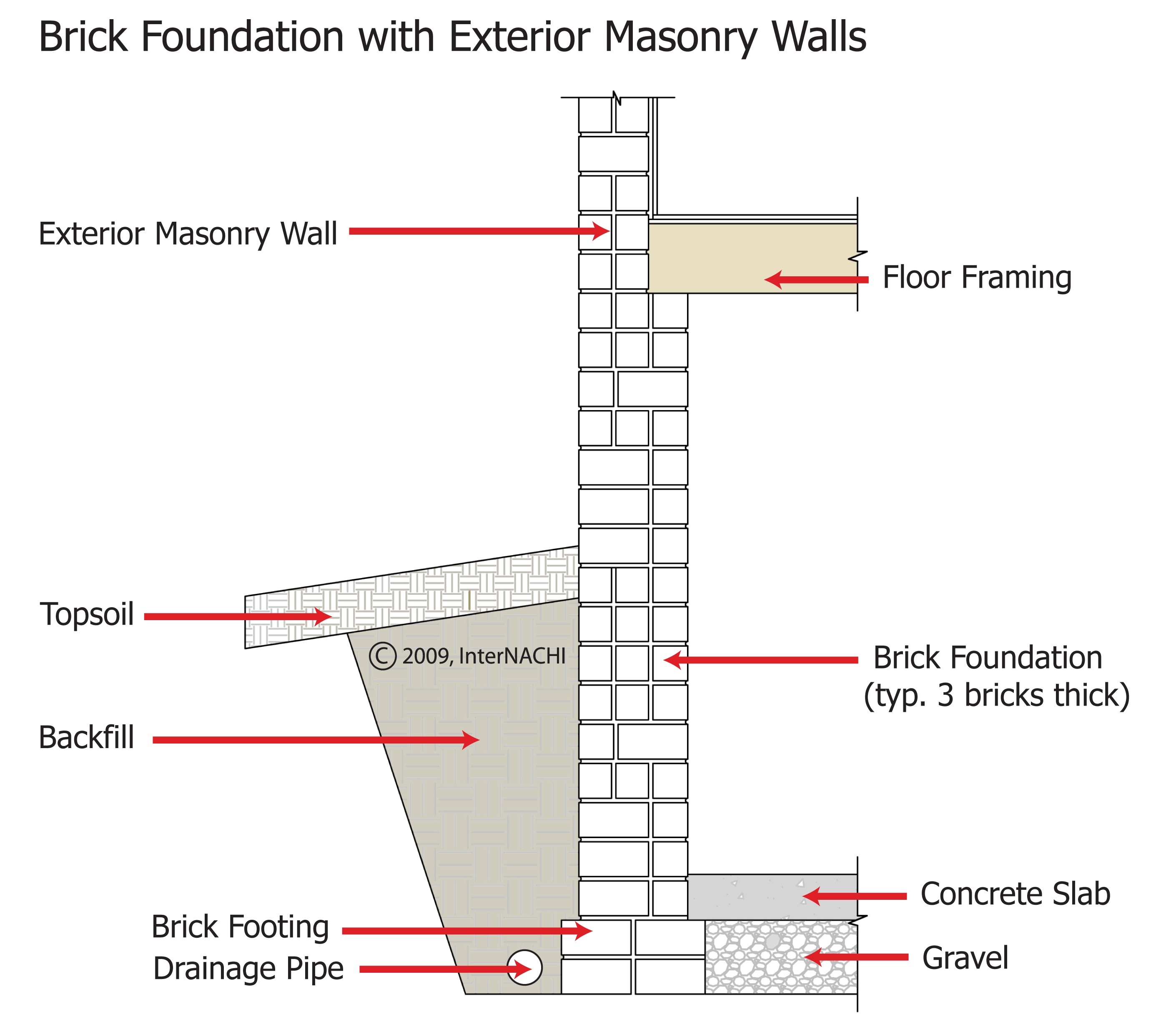 Brick masonry foundation.