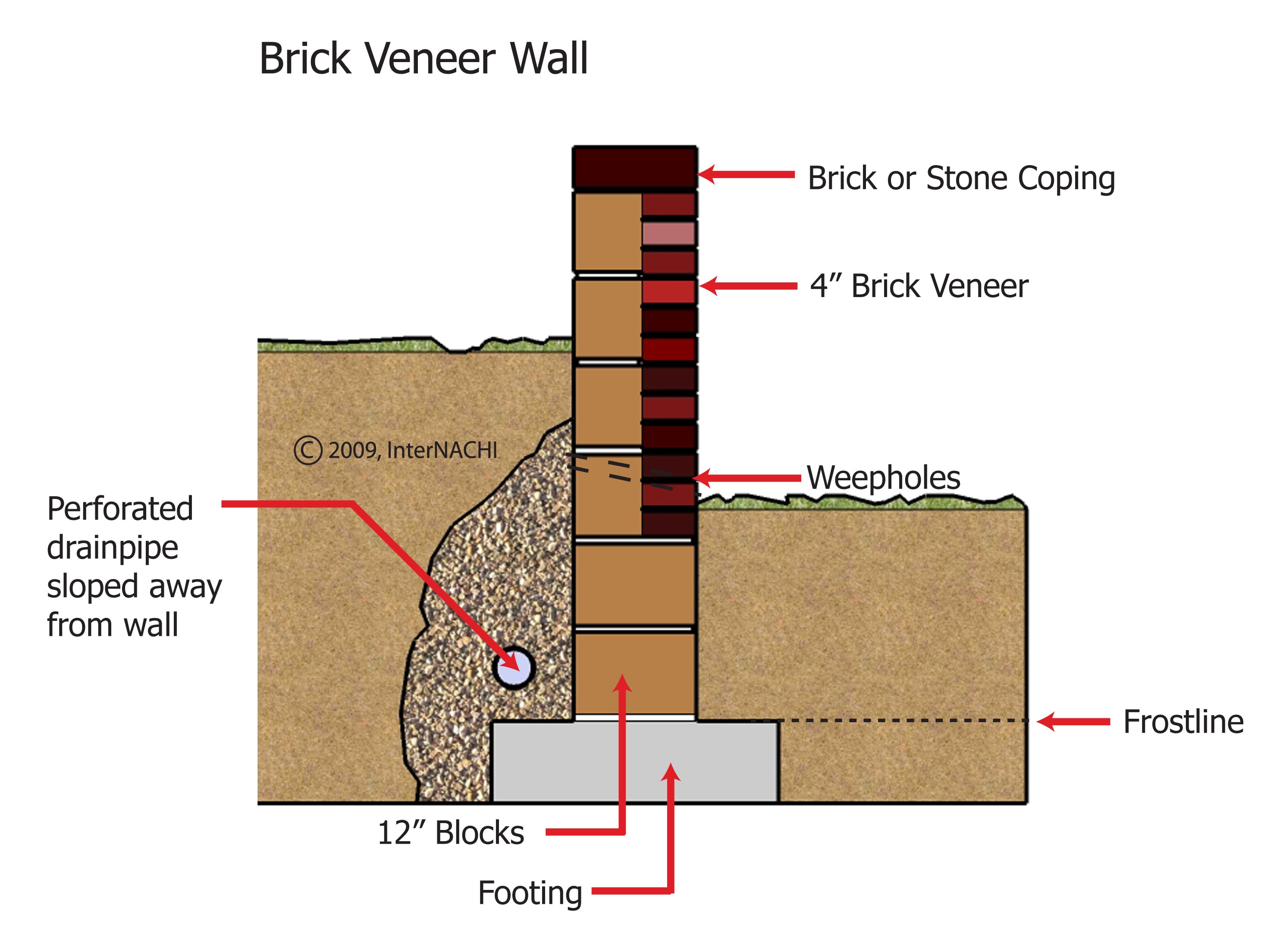 Brick veneer wall.