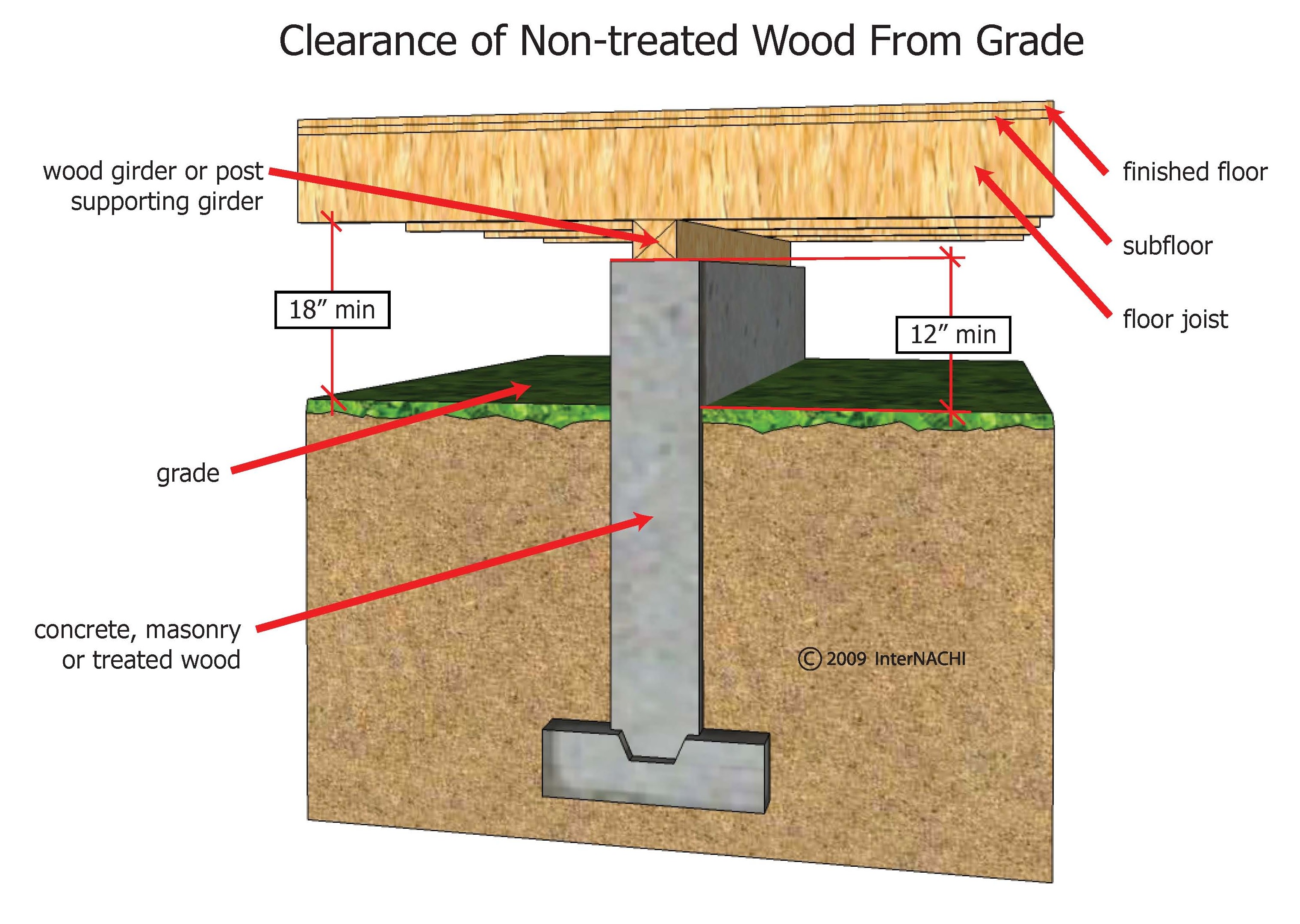 Clearance of non-treated wood from grade.