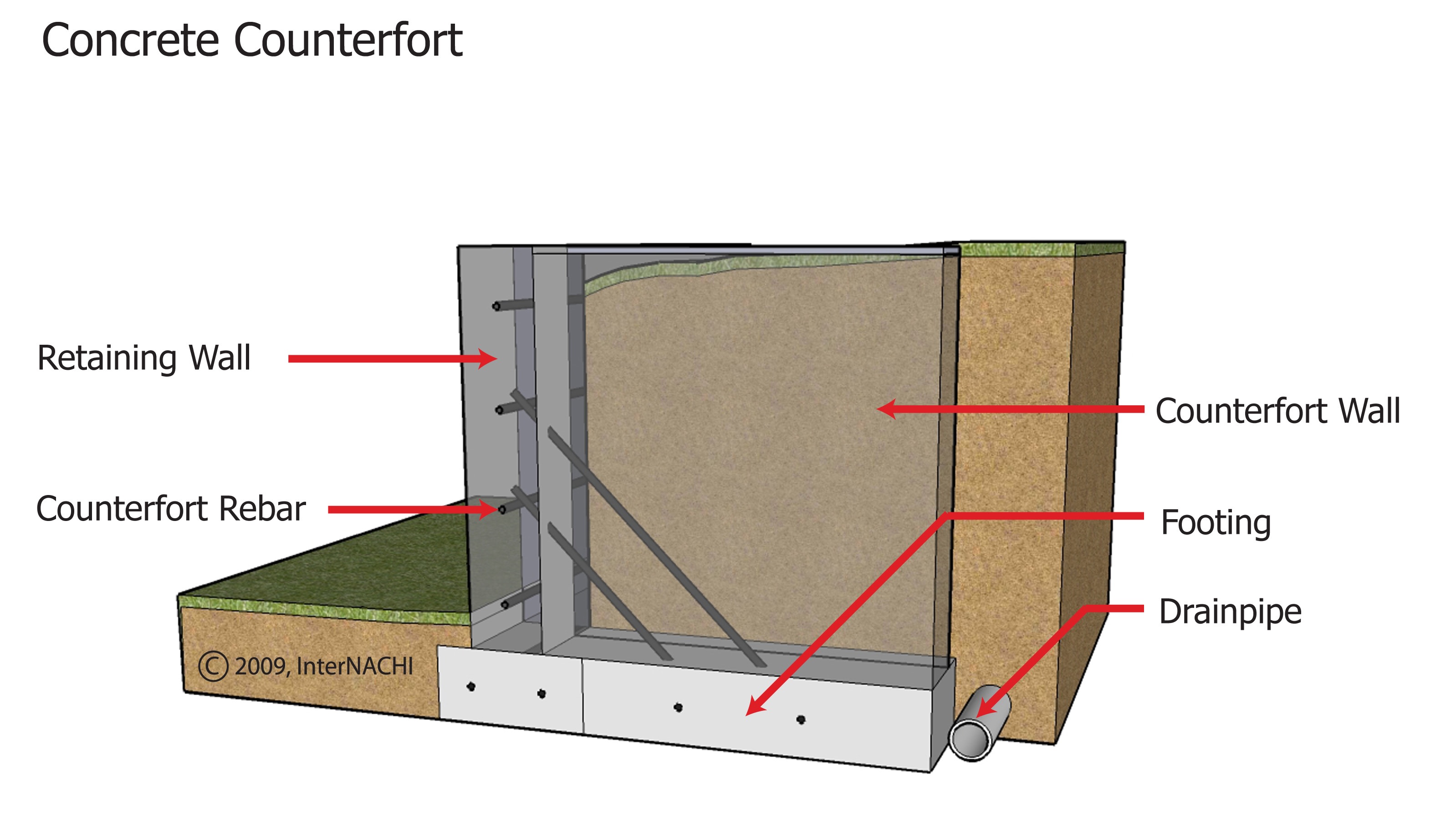 Concrete counterfort