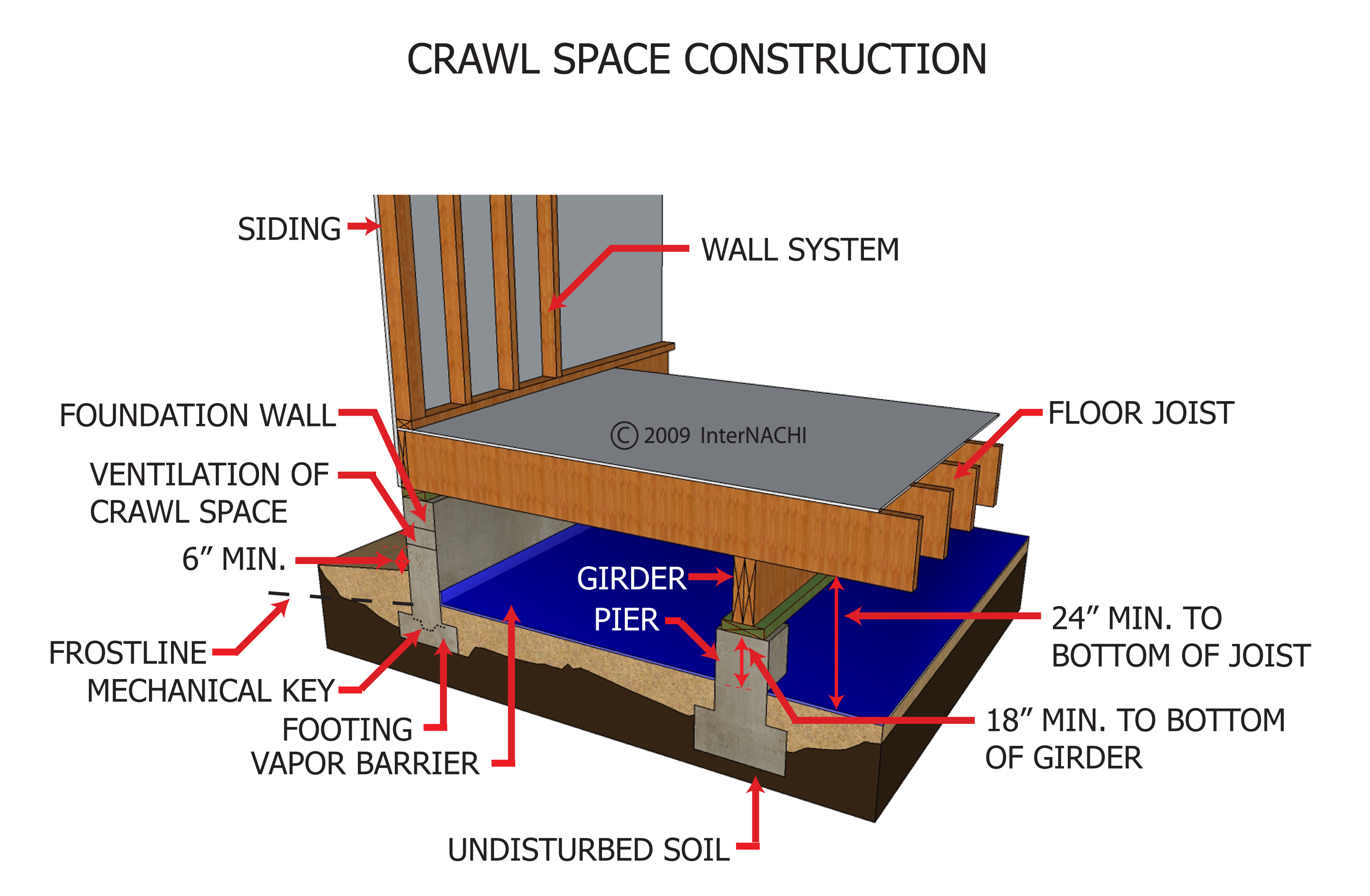 Crawl space construction.