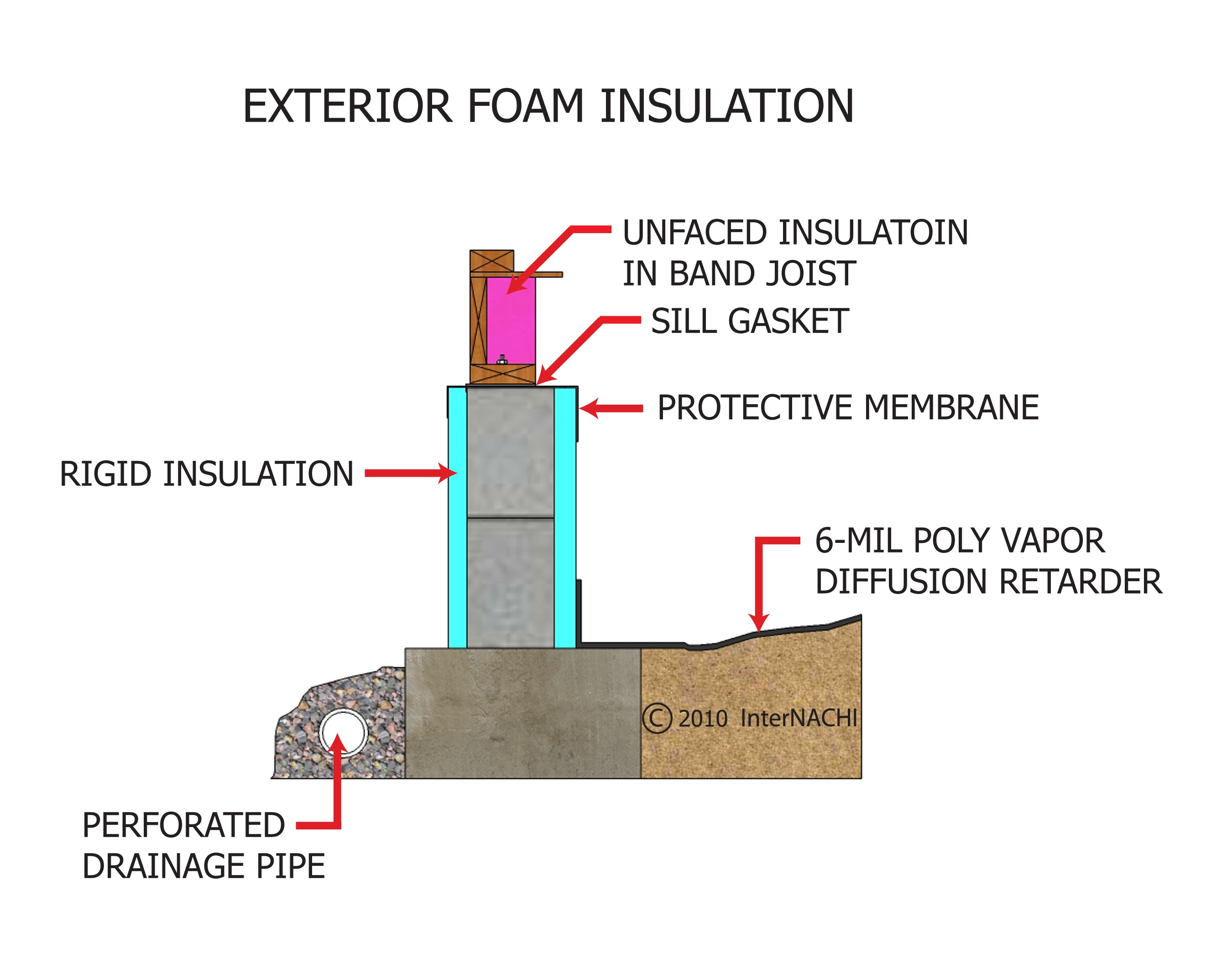 Exterior foam insulation.