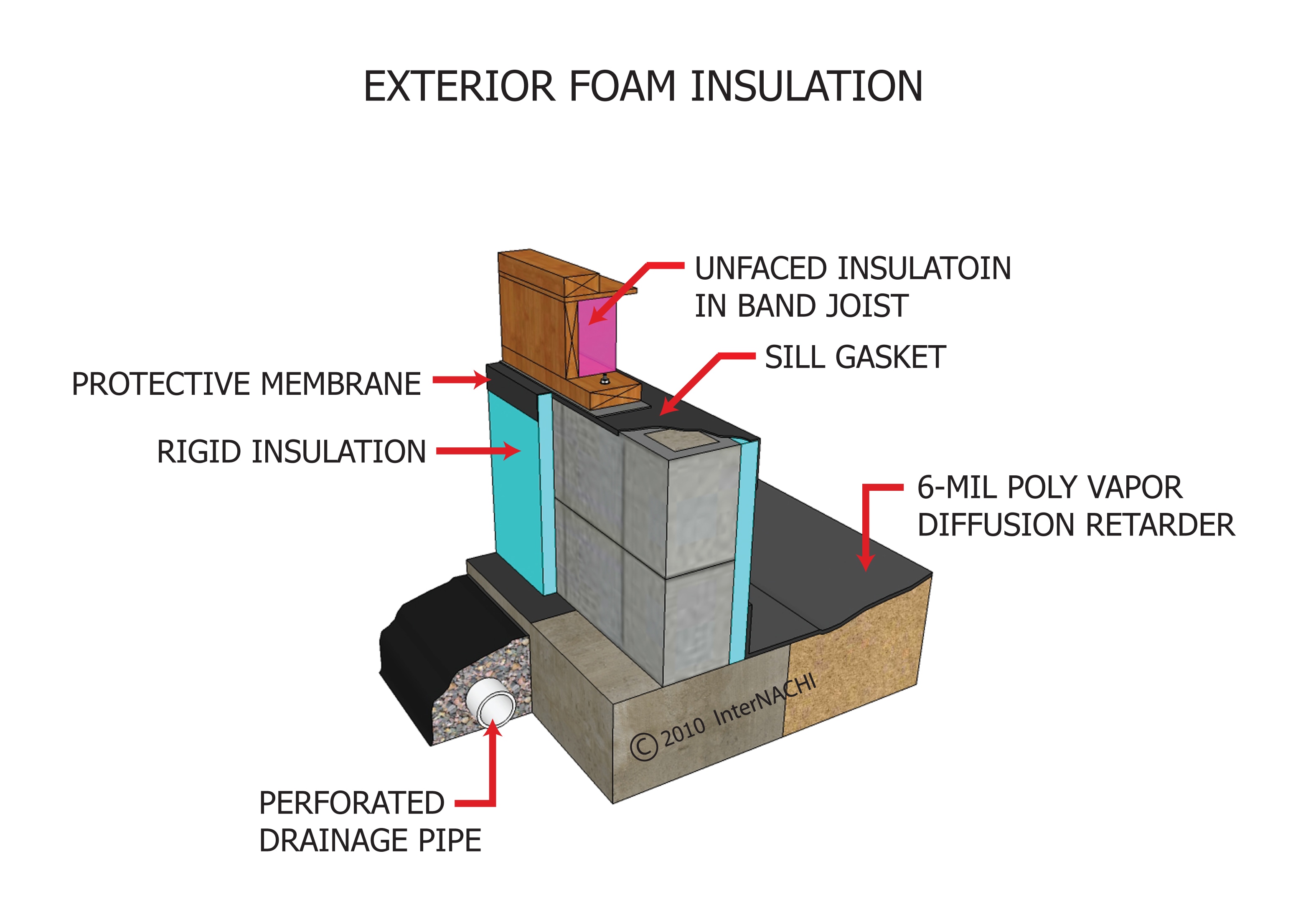 Exterior foam insulation.