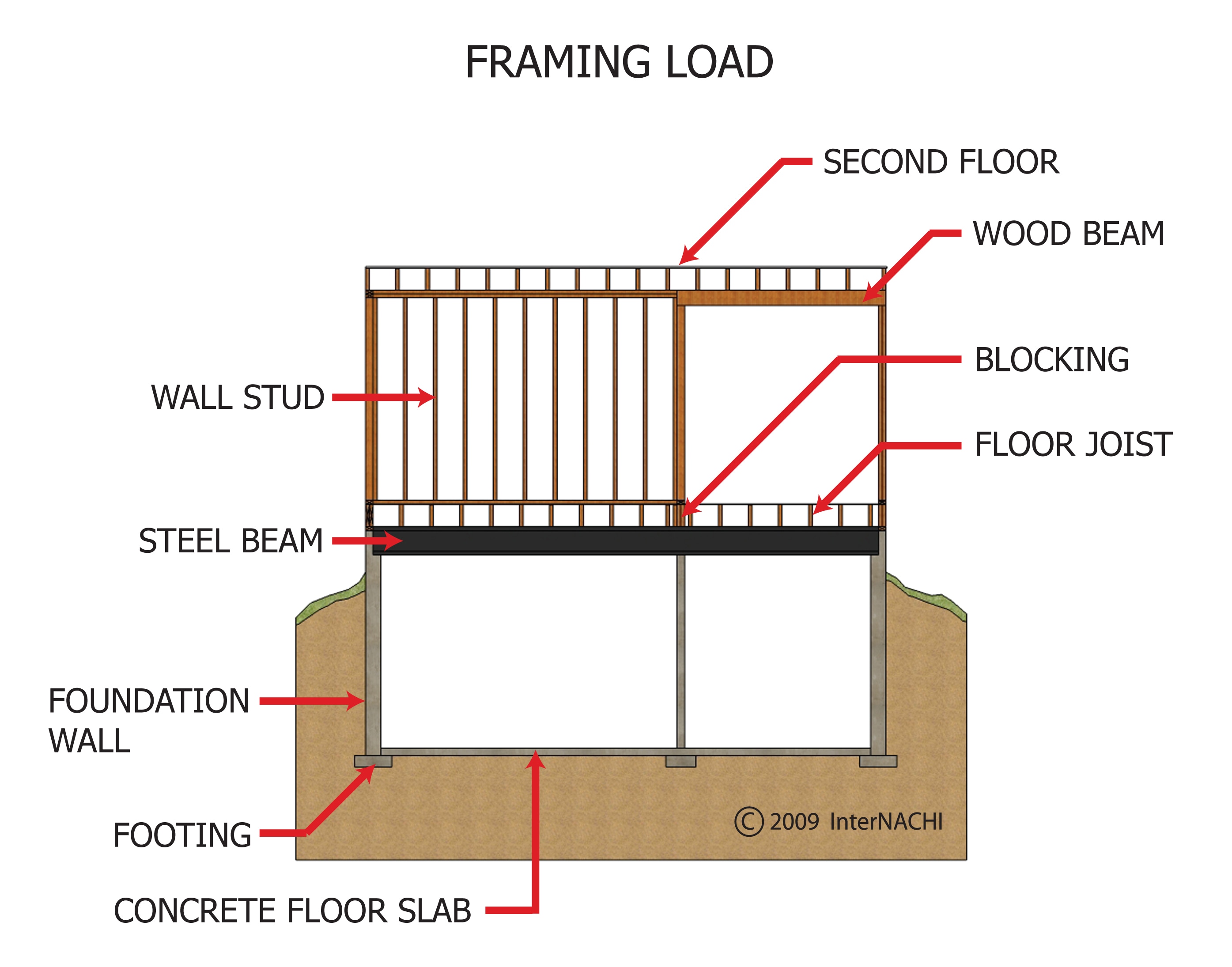 Framing load.