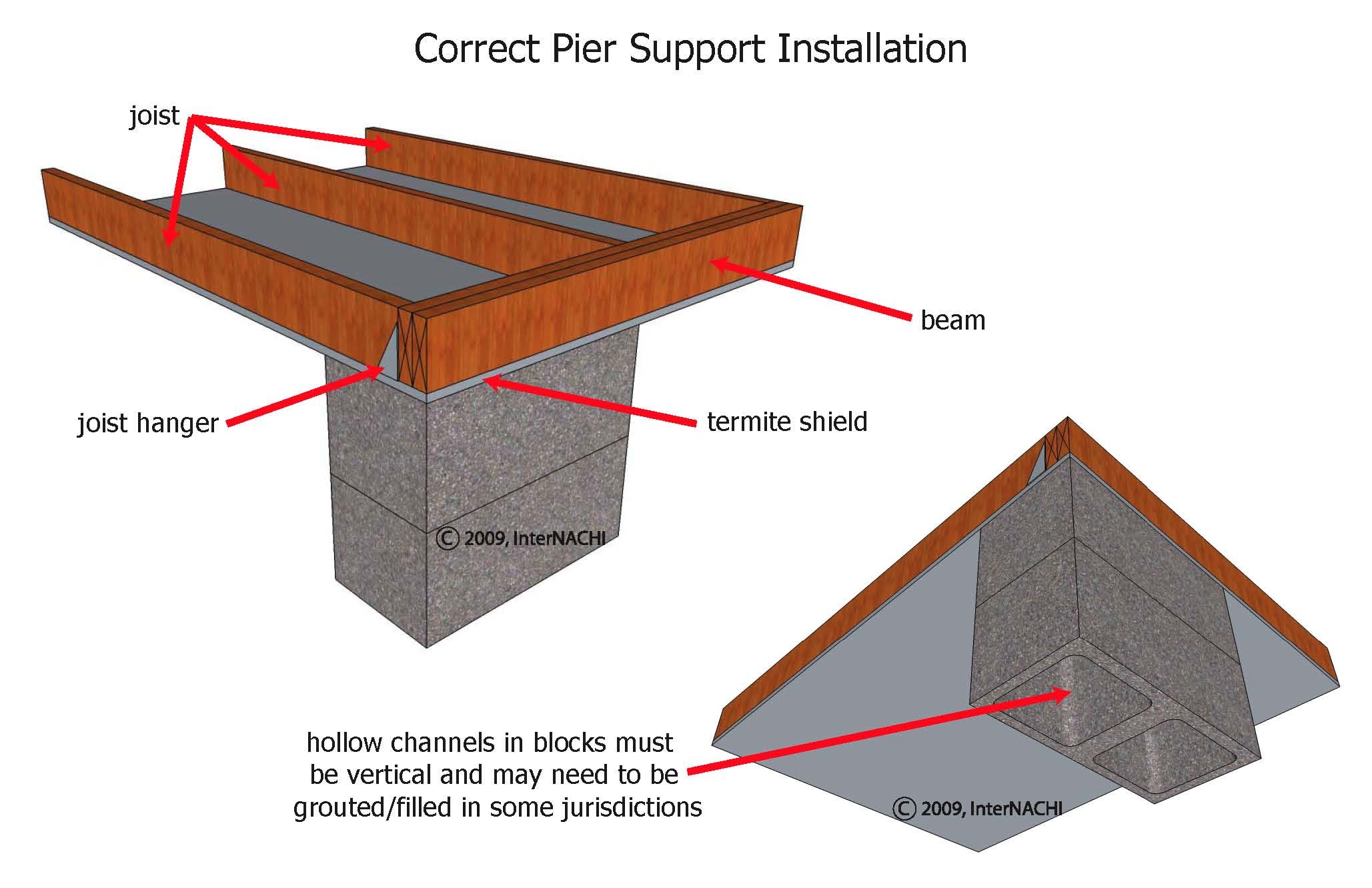 Correct hollow block support.