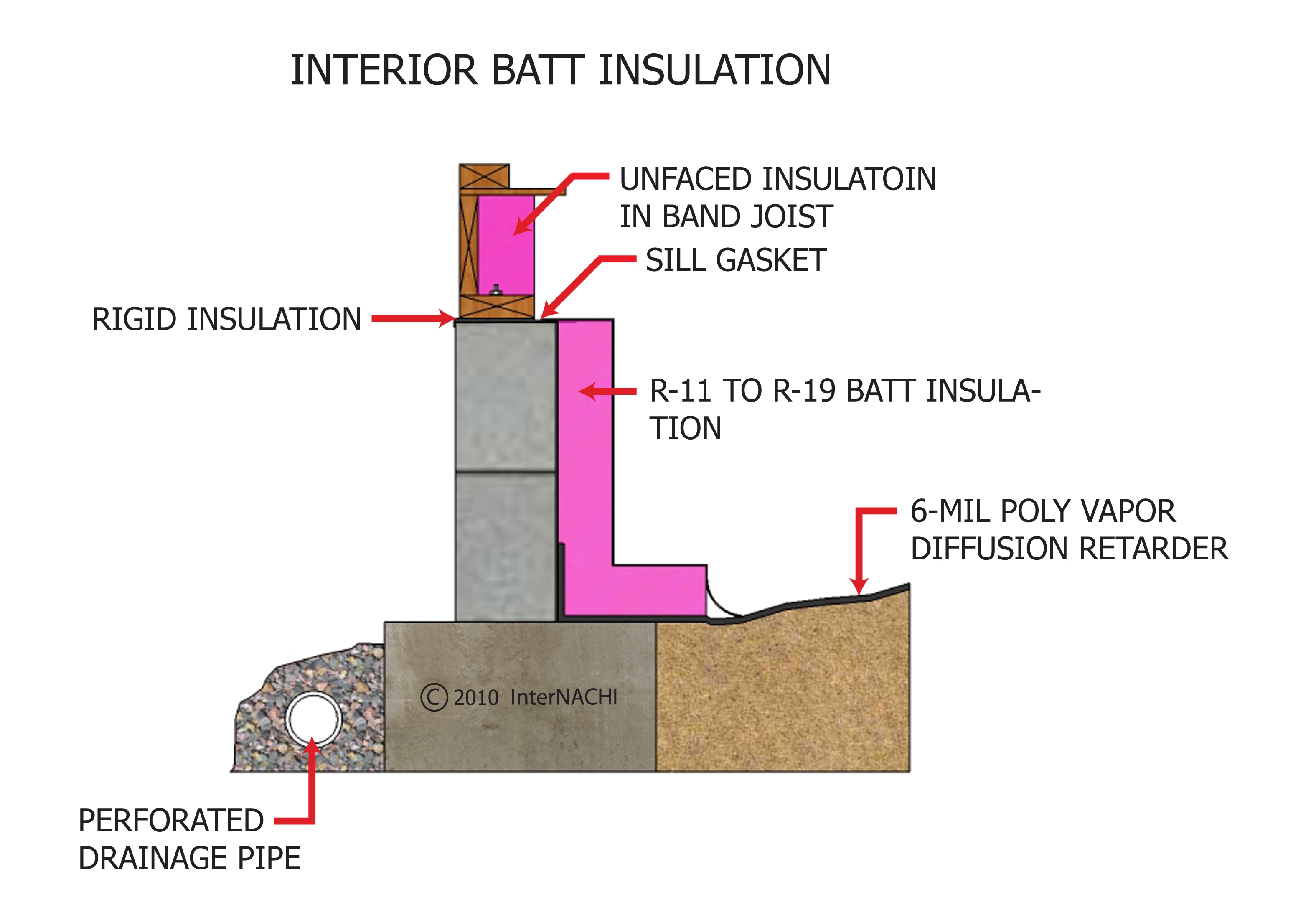 Interior batt insulation.