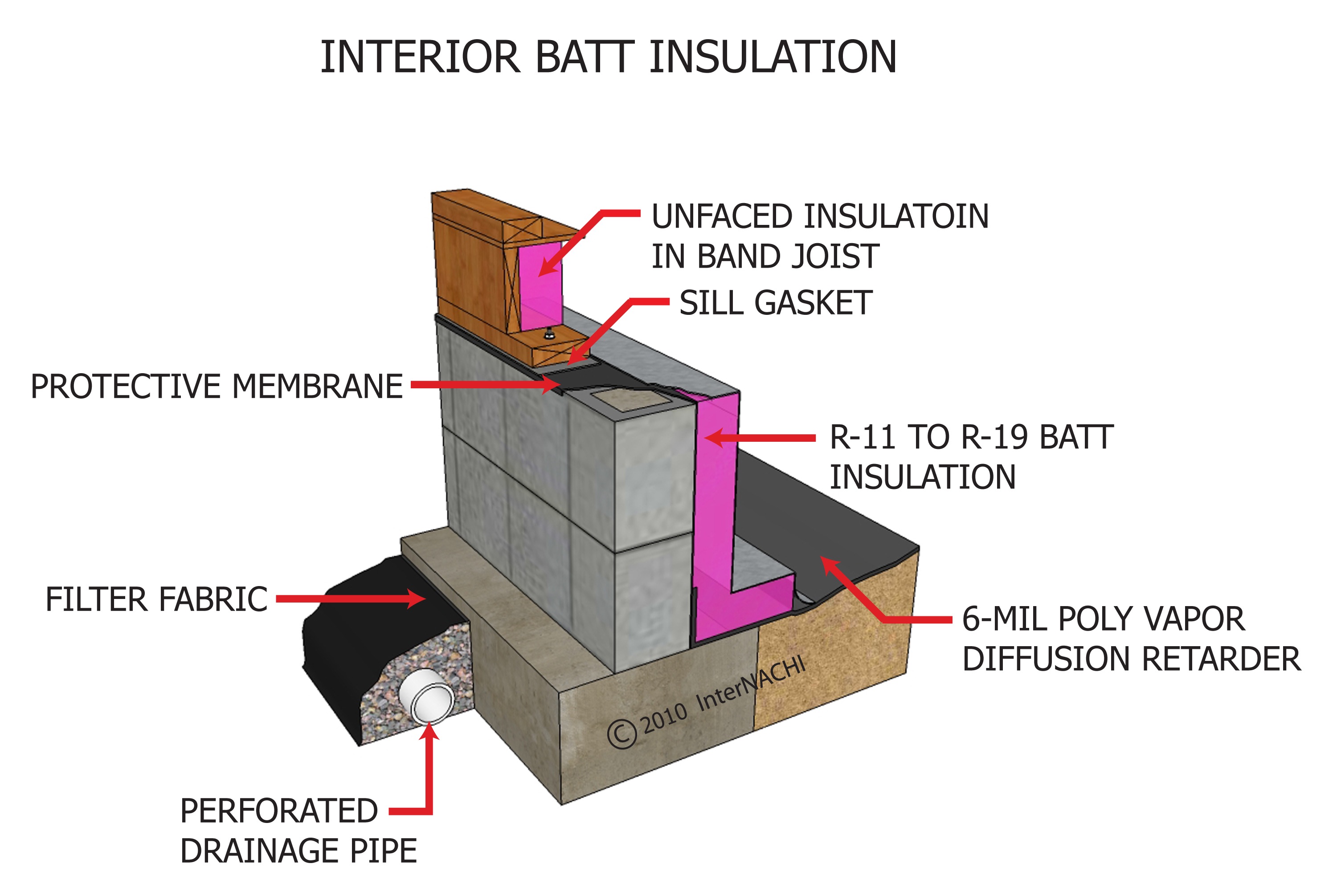 Interior batt insulation.