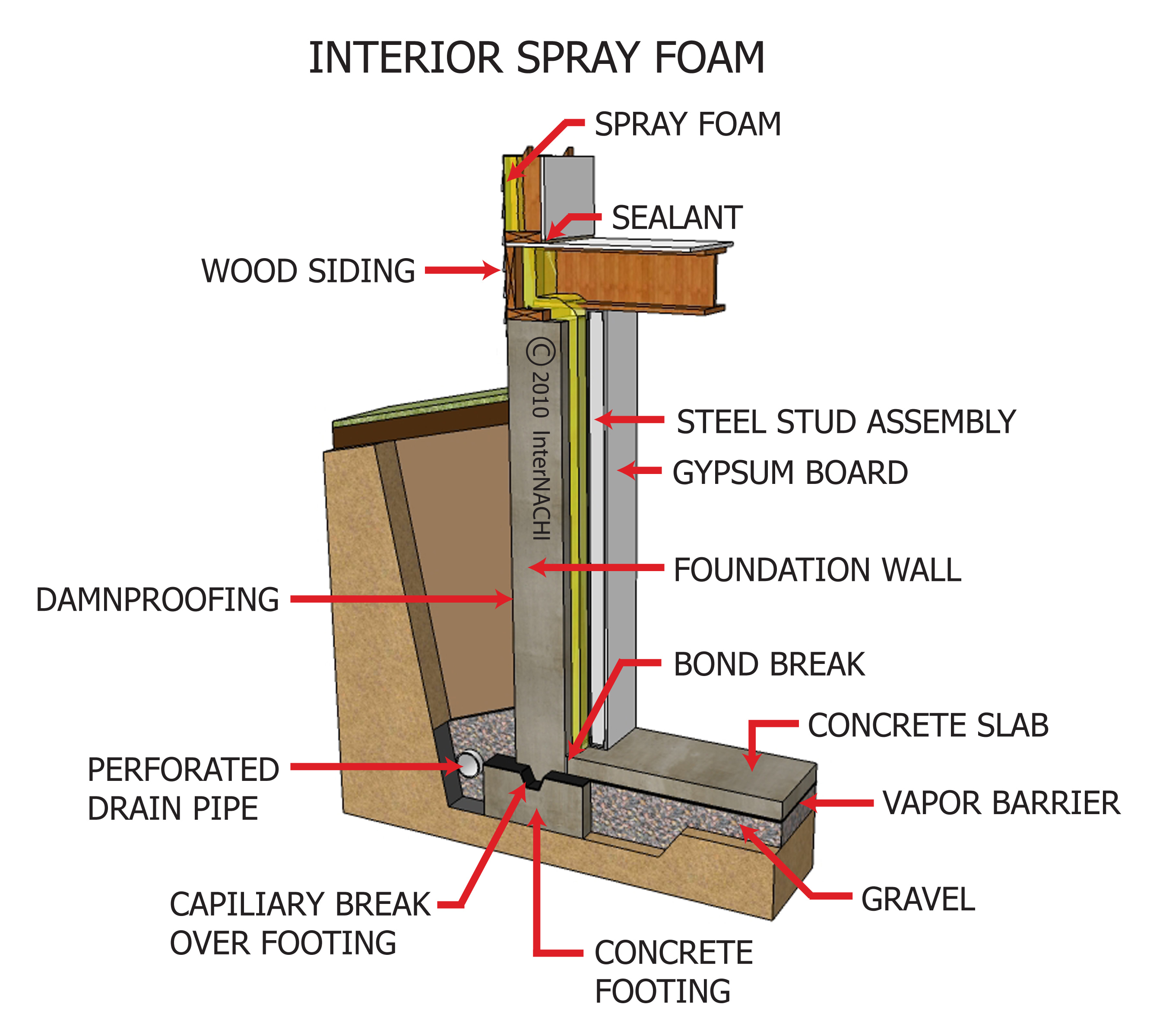 Interior spray foam.