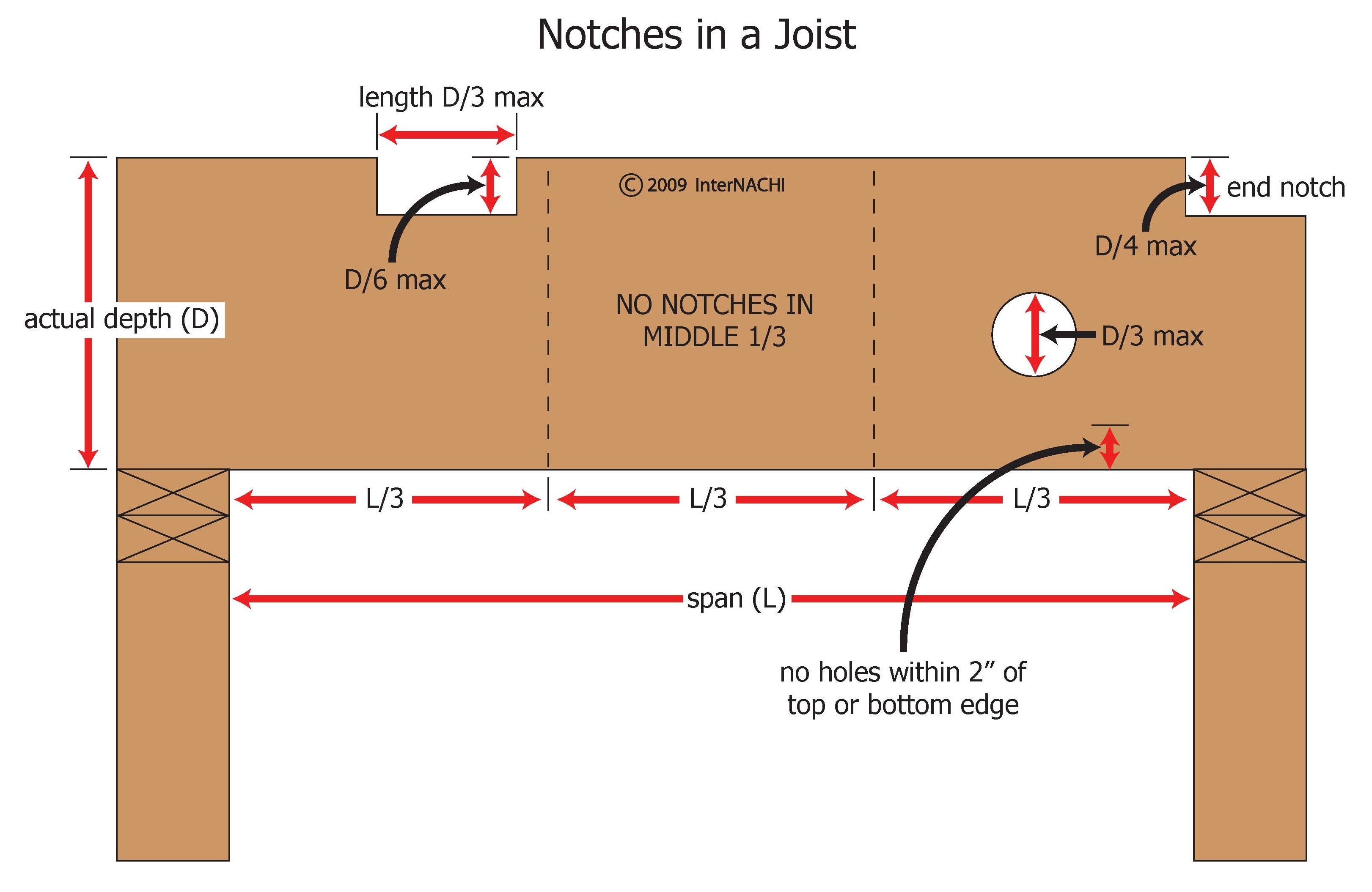 Joist notches.