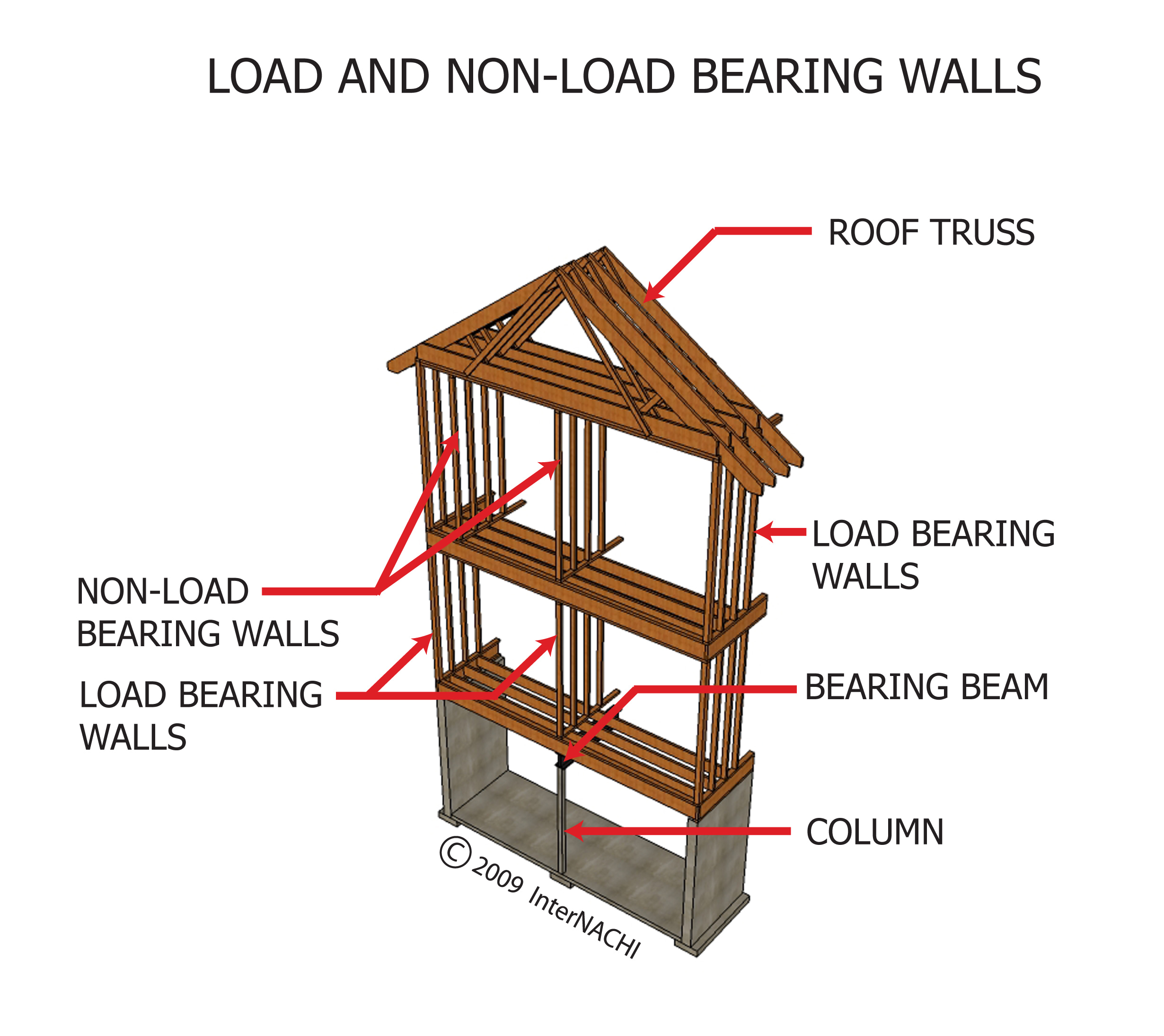 Load and non-load bearing walls.