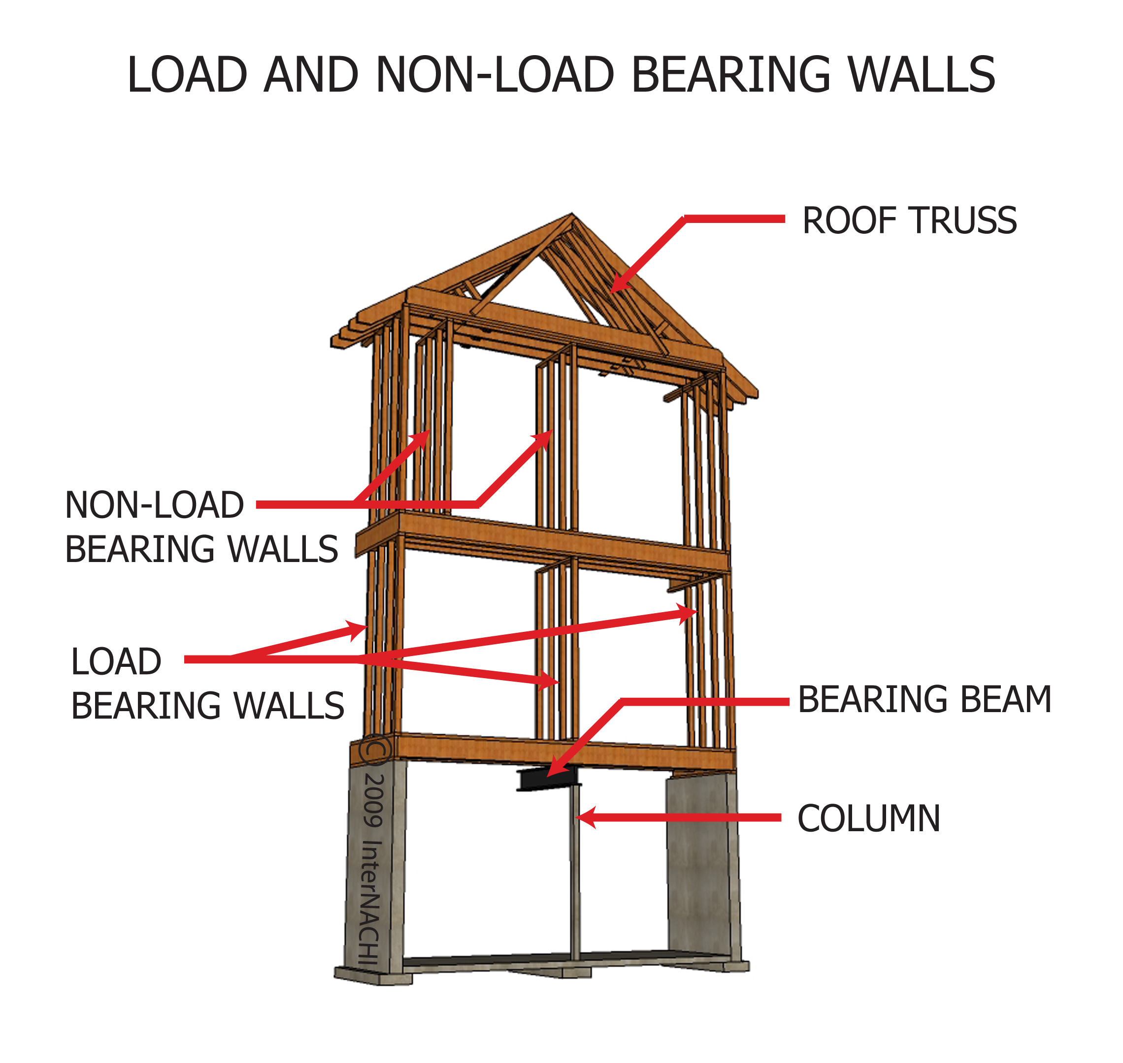 Load and non-load bearing walls.