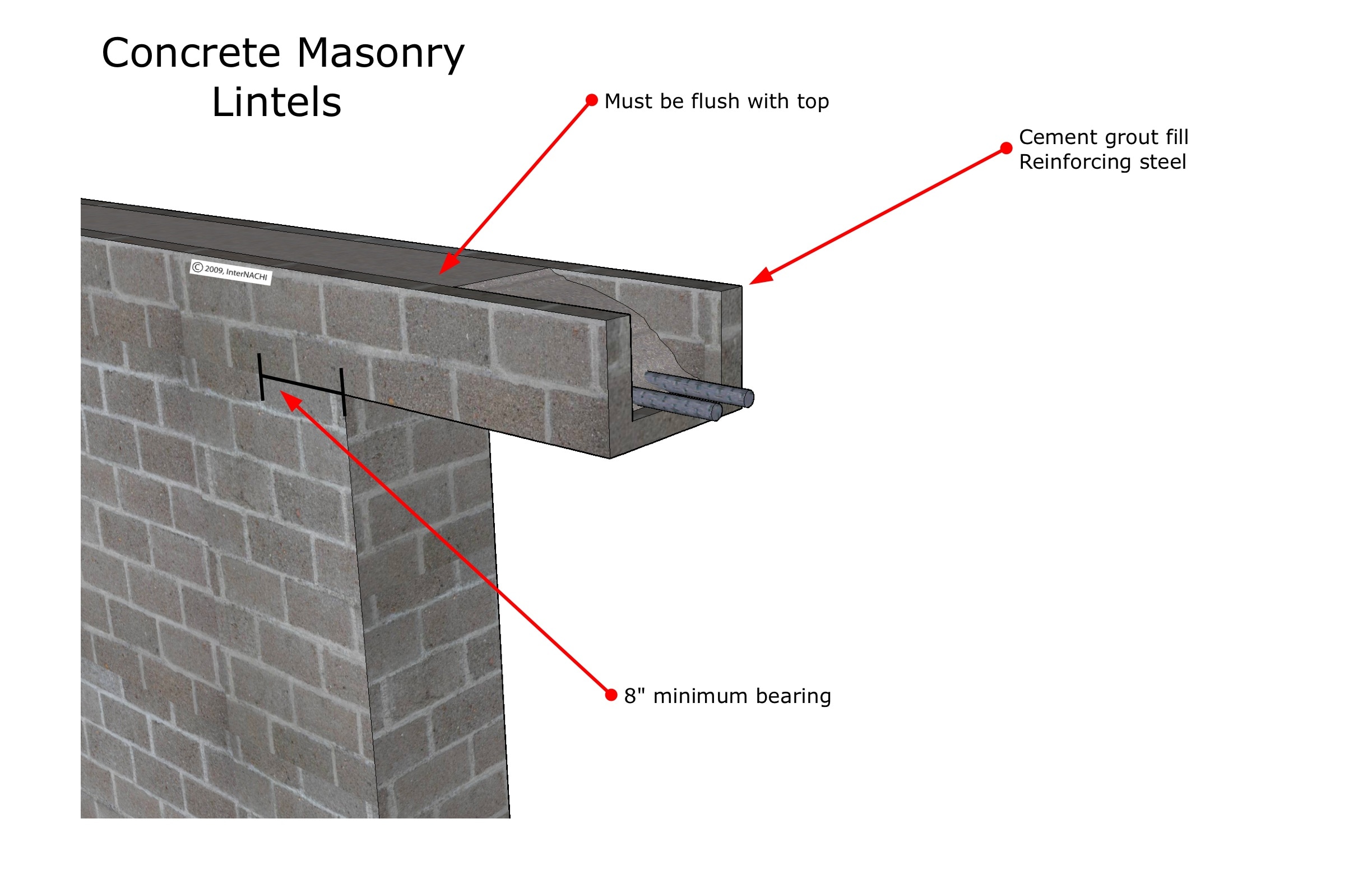 Masonry lintels.