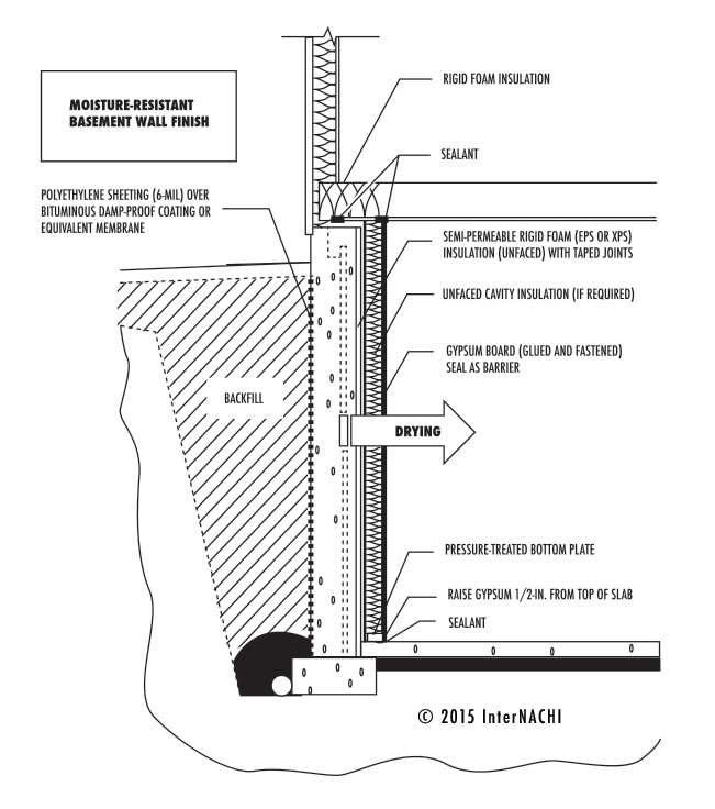 Moisture-resistant basement wall finish.