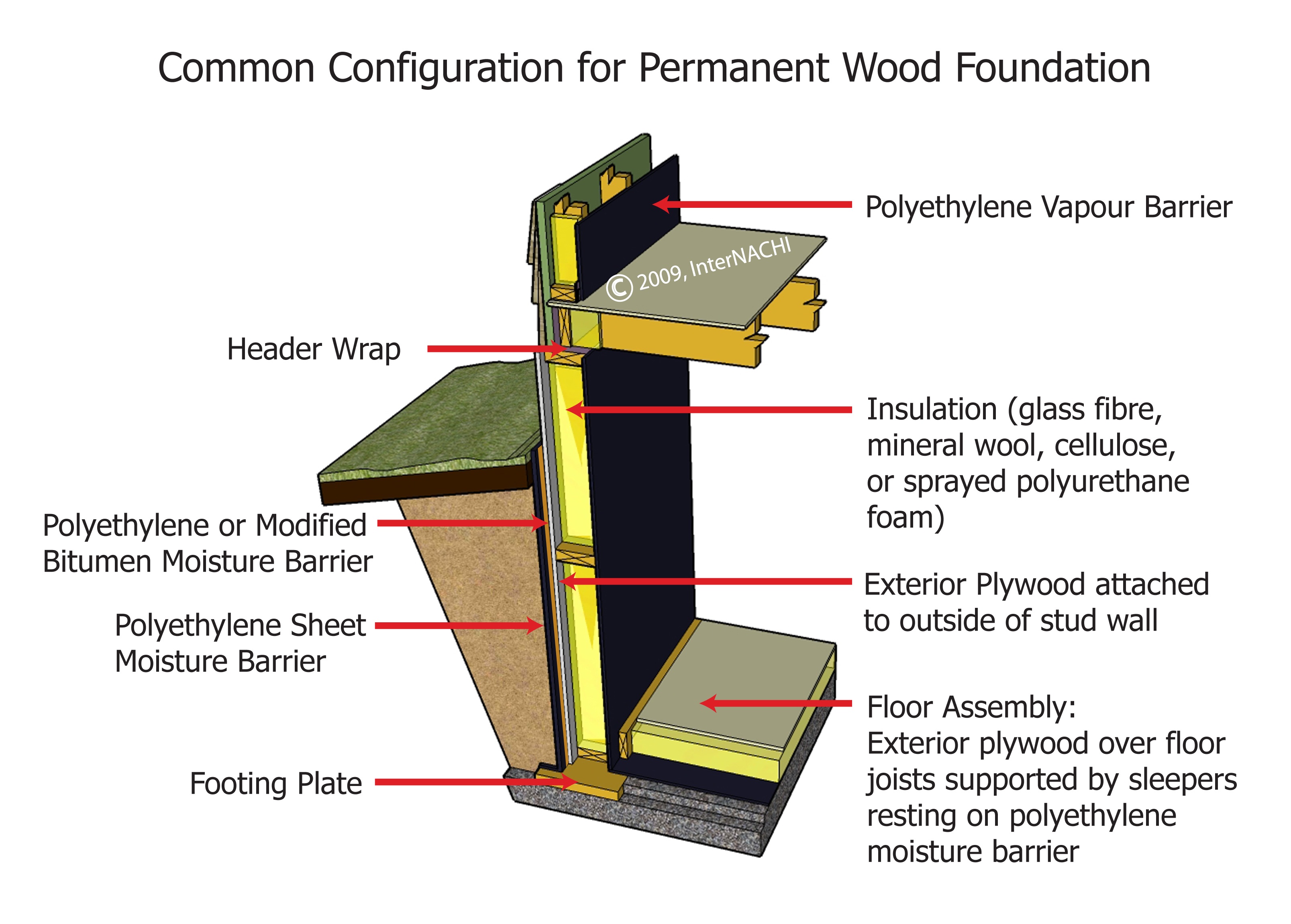 Permanent wood foundation.