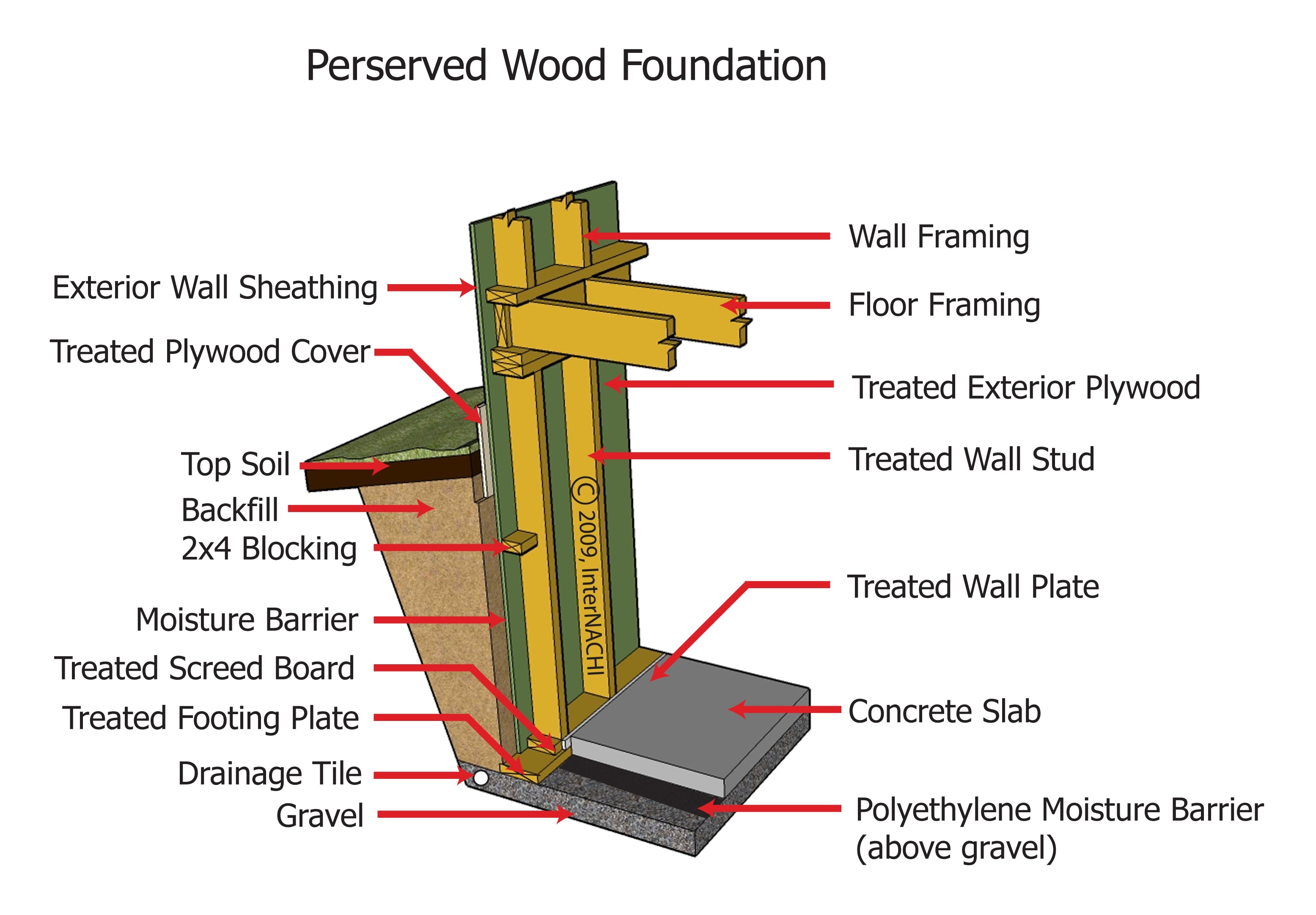 Preserved wood foundation.