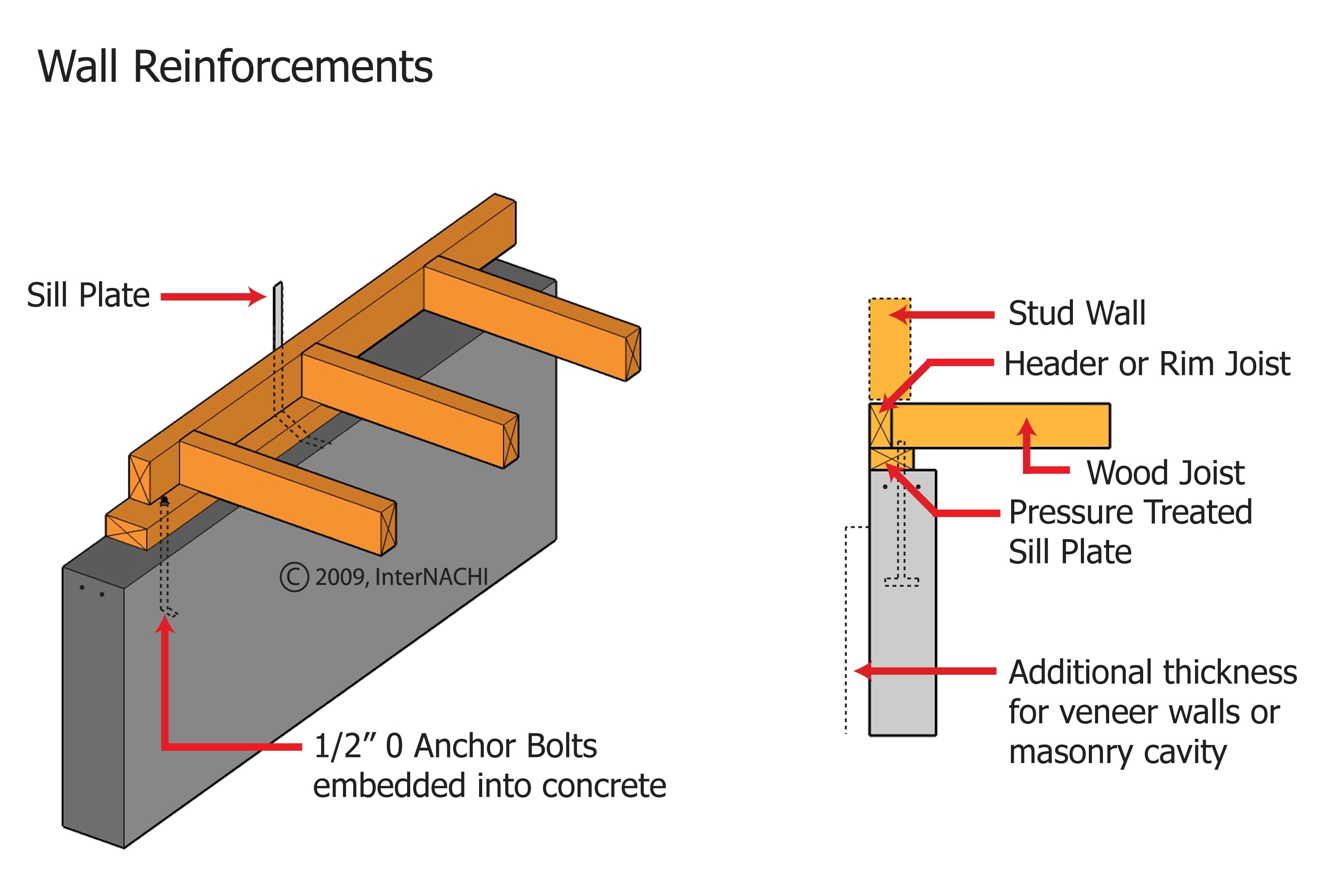 Wall reinforcement.