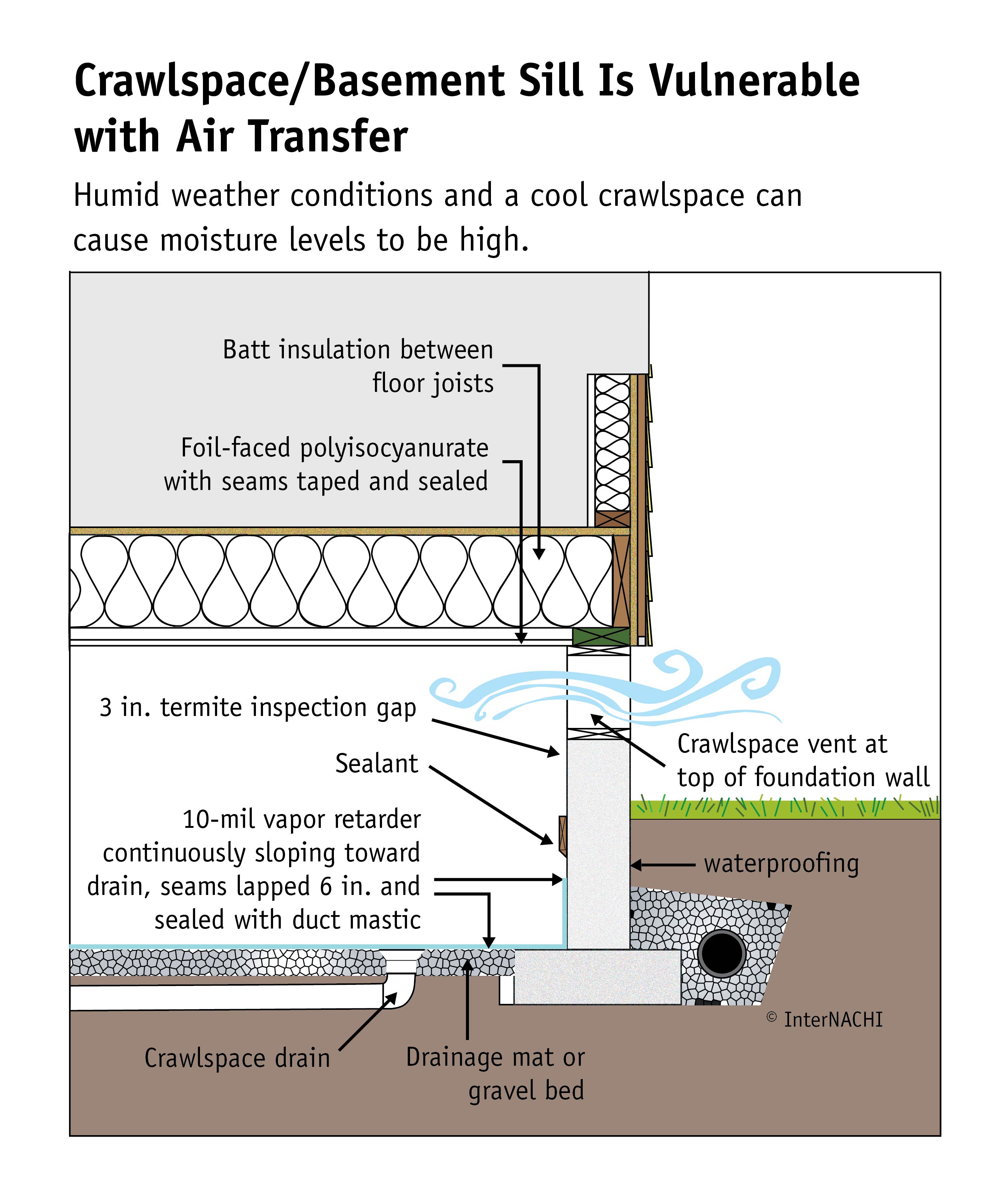 Crawlspace/basement sill is vulnerable