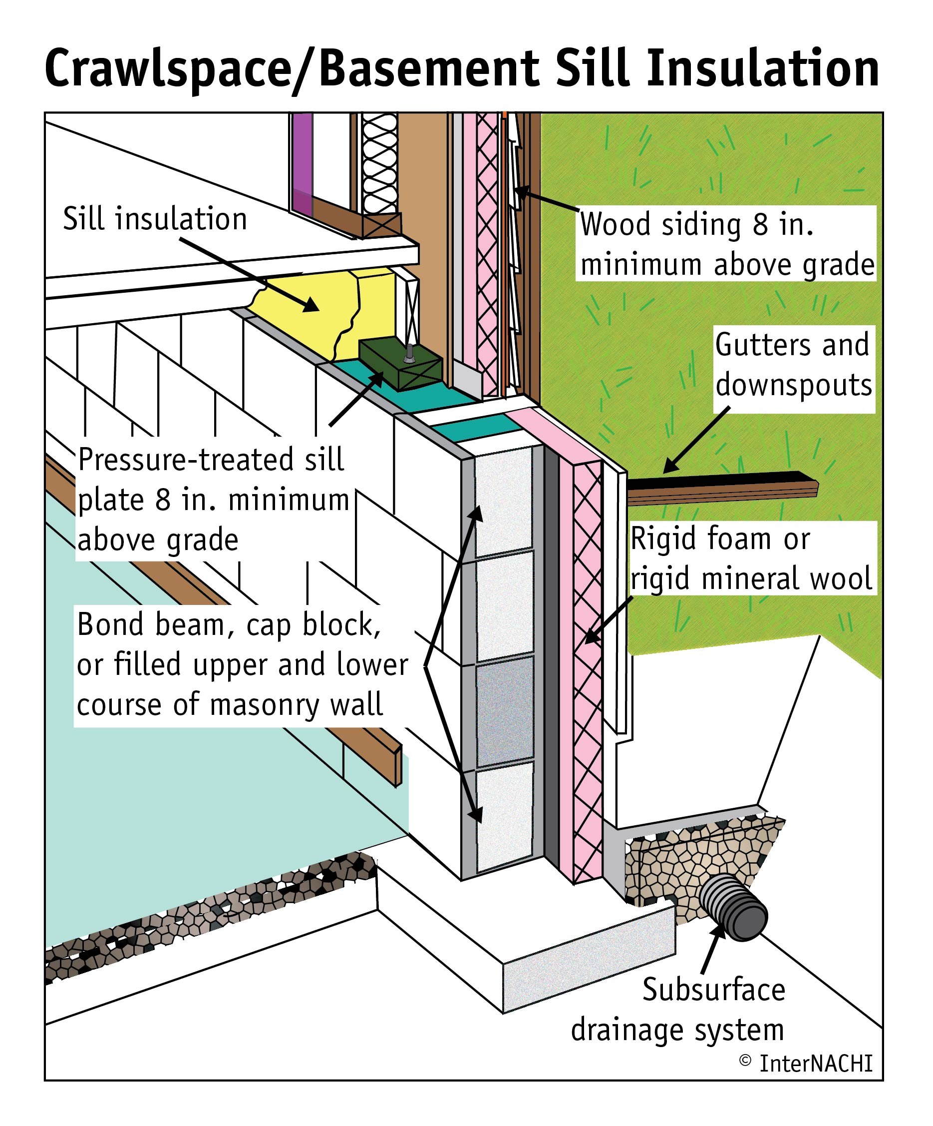 Crawlspace/basement sill insulation.