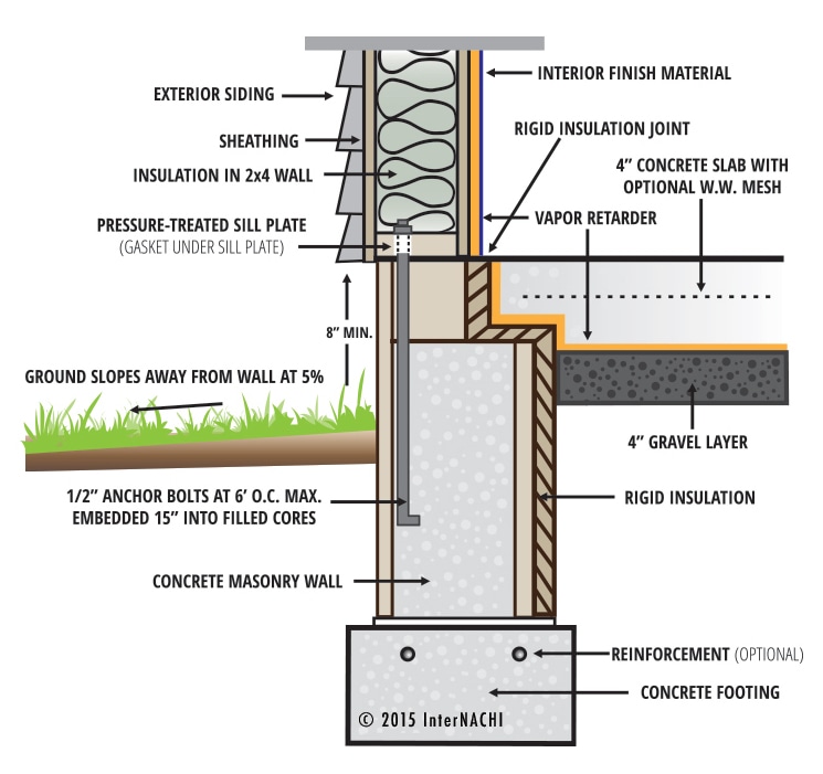 Ground slope.