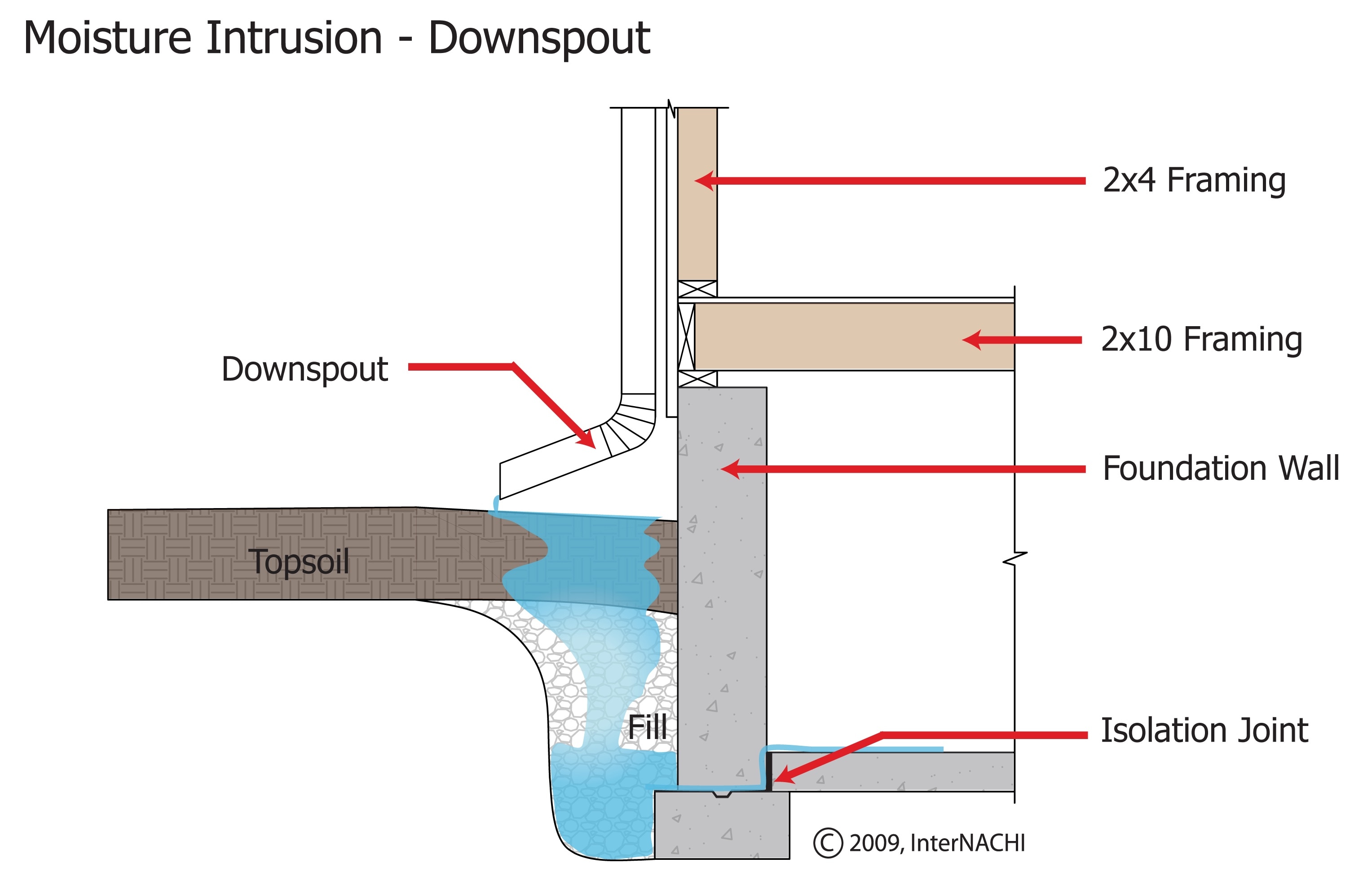 Moisture intrusion caused by a downspout.