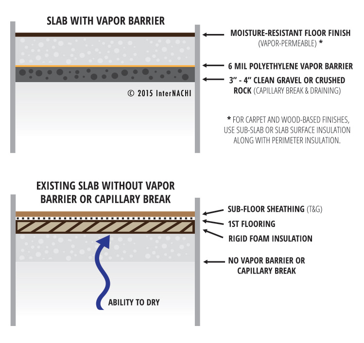 Slab vapor barrier.