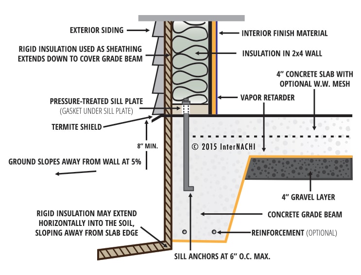 Slab and wall.