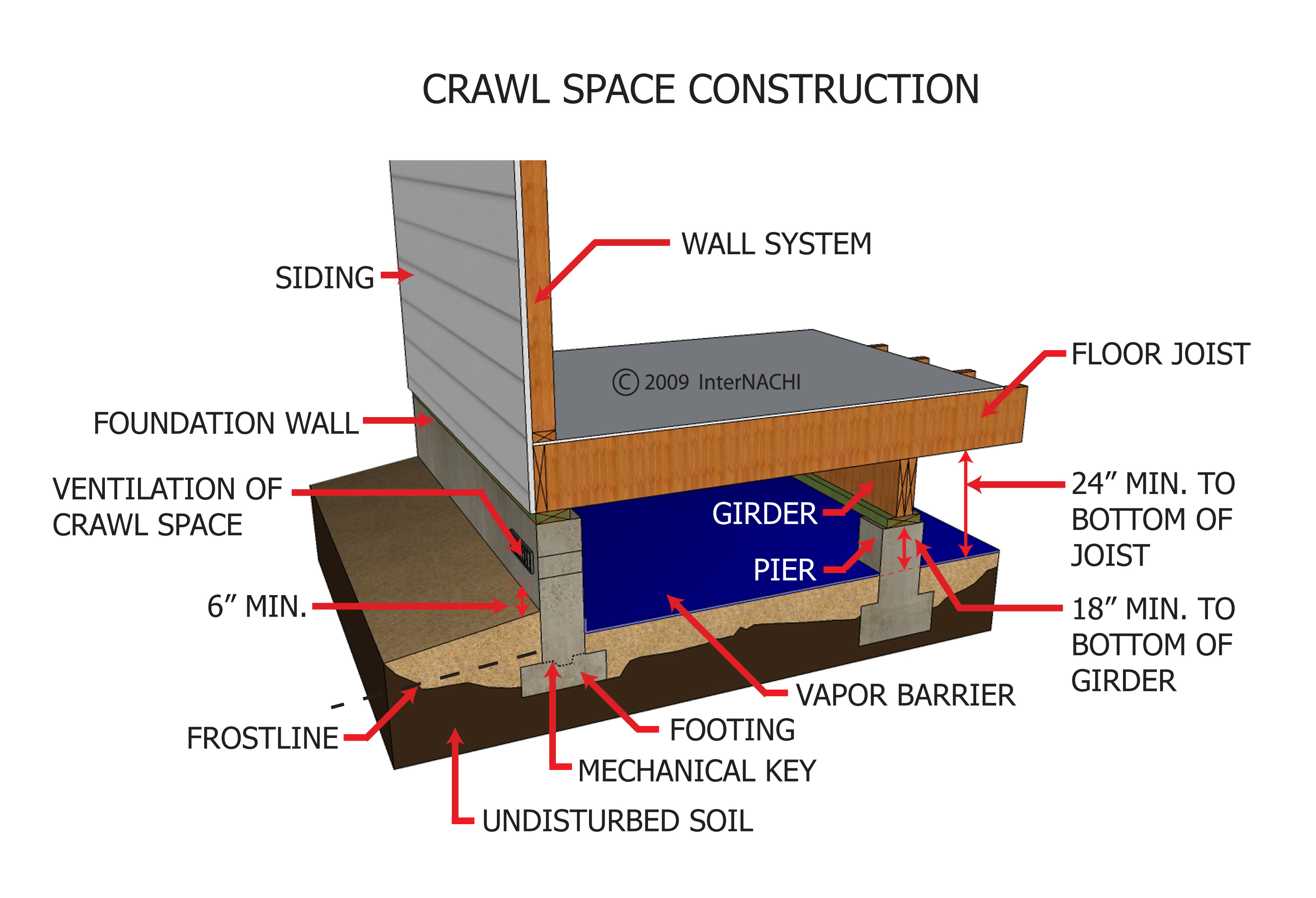 Crawl space construction.