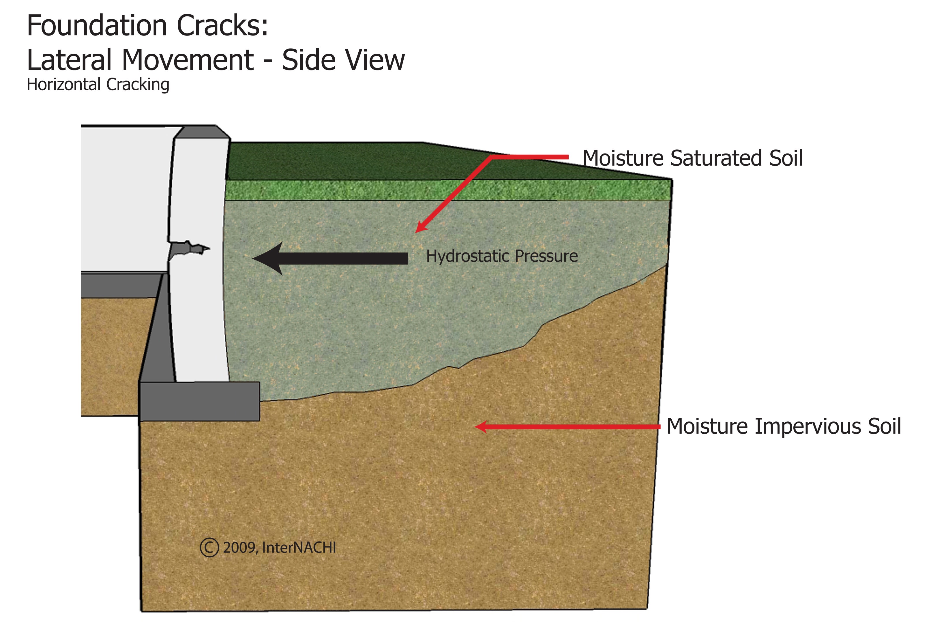 Foundation cracks may develop when there is moisture saturated soil pushing on the exterior face of the foundation wall. The hydrostatic pressure forces the wall to bend inward creating a crack and opening in the foundation wall. This crack is usually horizontal, open more than hairline, and shows signs of water intrusion.

Hydrostatic pressure refers to the pressures caused by water pushing against slabs and foundations, particularly underground concrete block or poured concrete walls of foundation and crawlspaces.