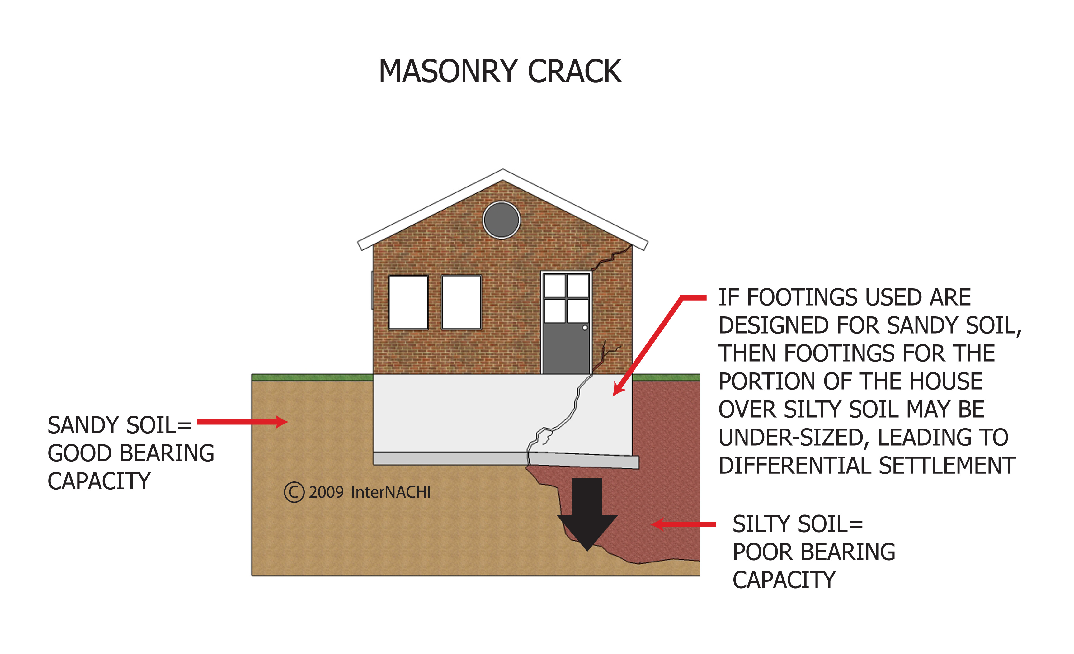 Masonry crack.