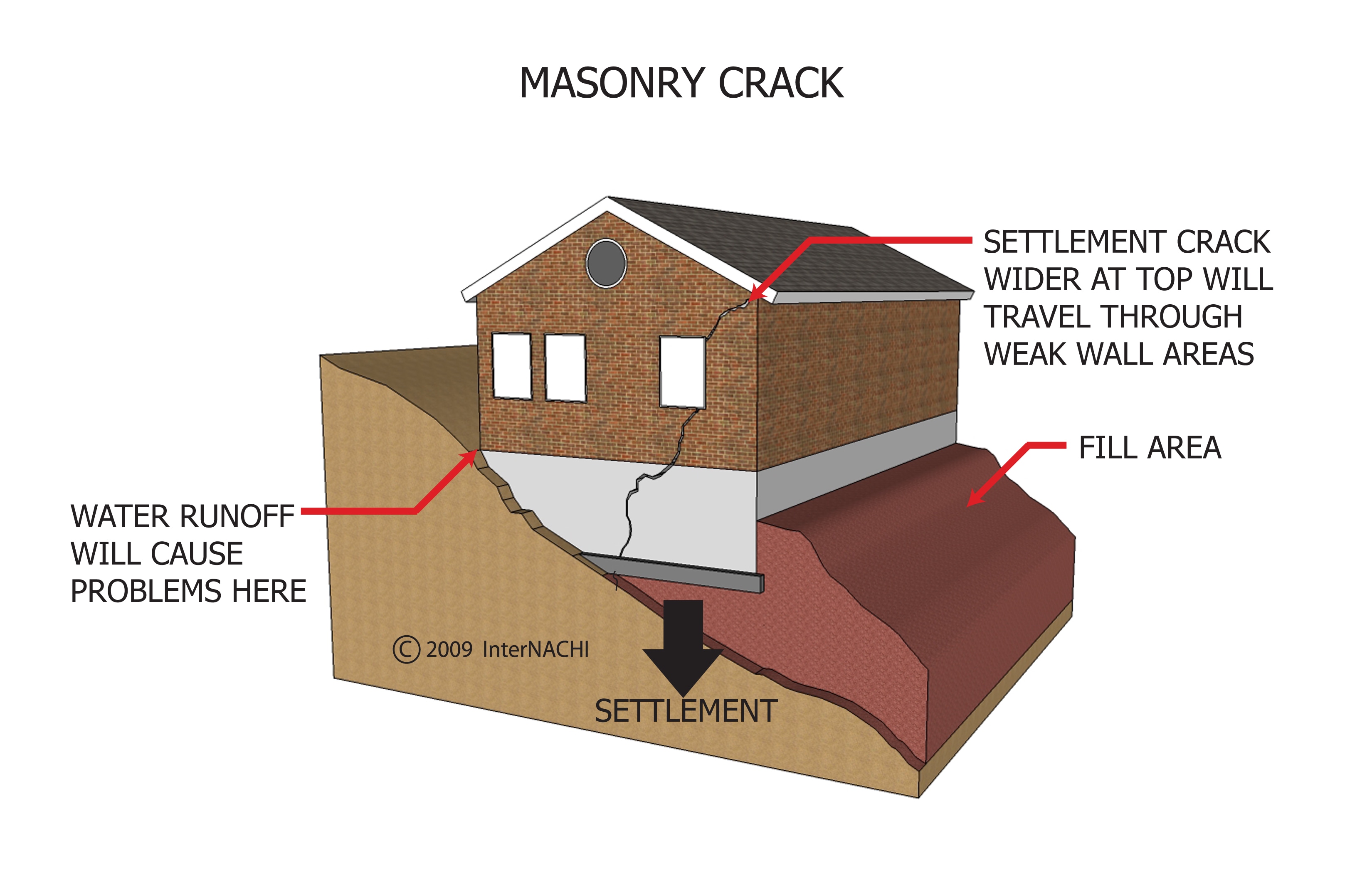 Masonry crack.