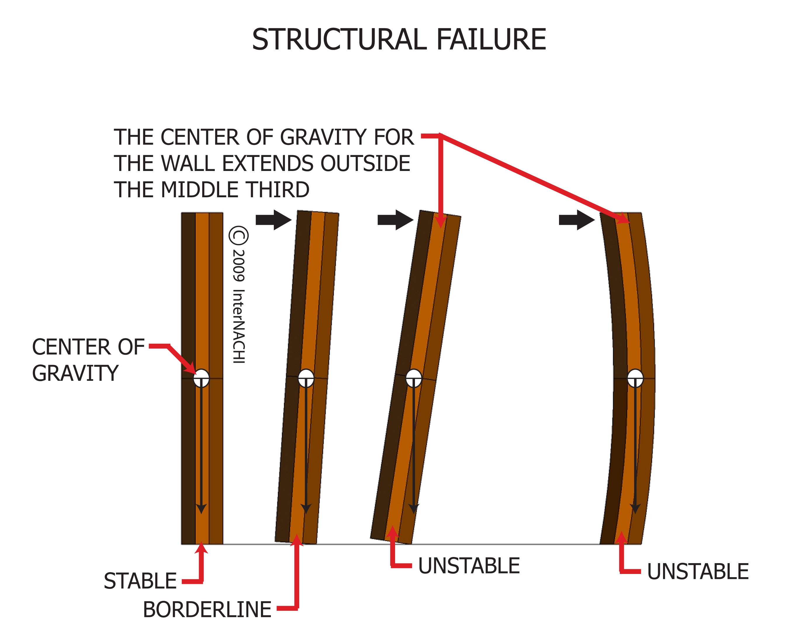 Structural failure.