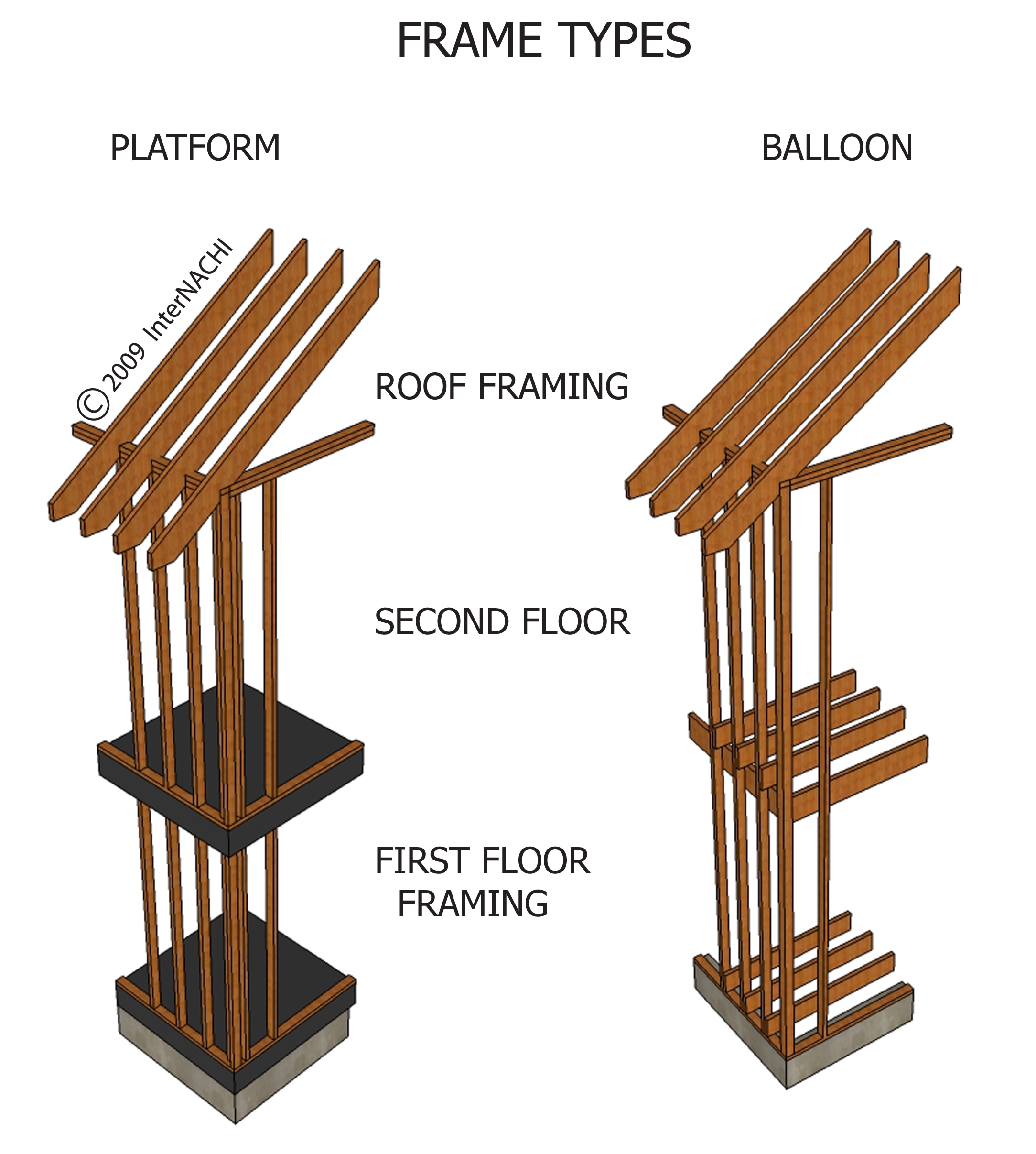 Frame types.