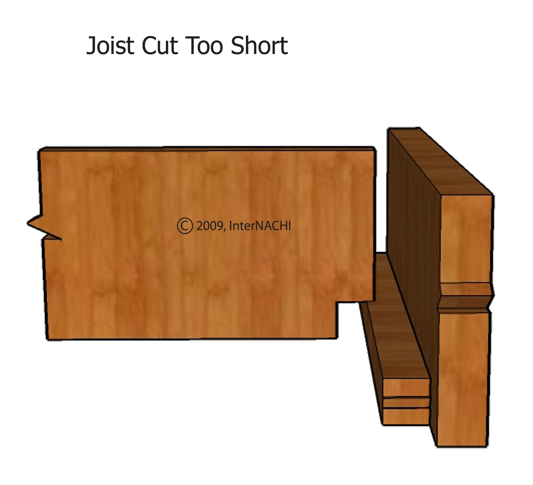 Joist cut too short.