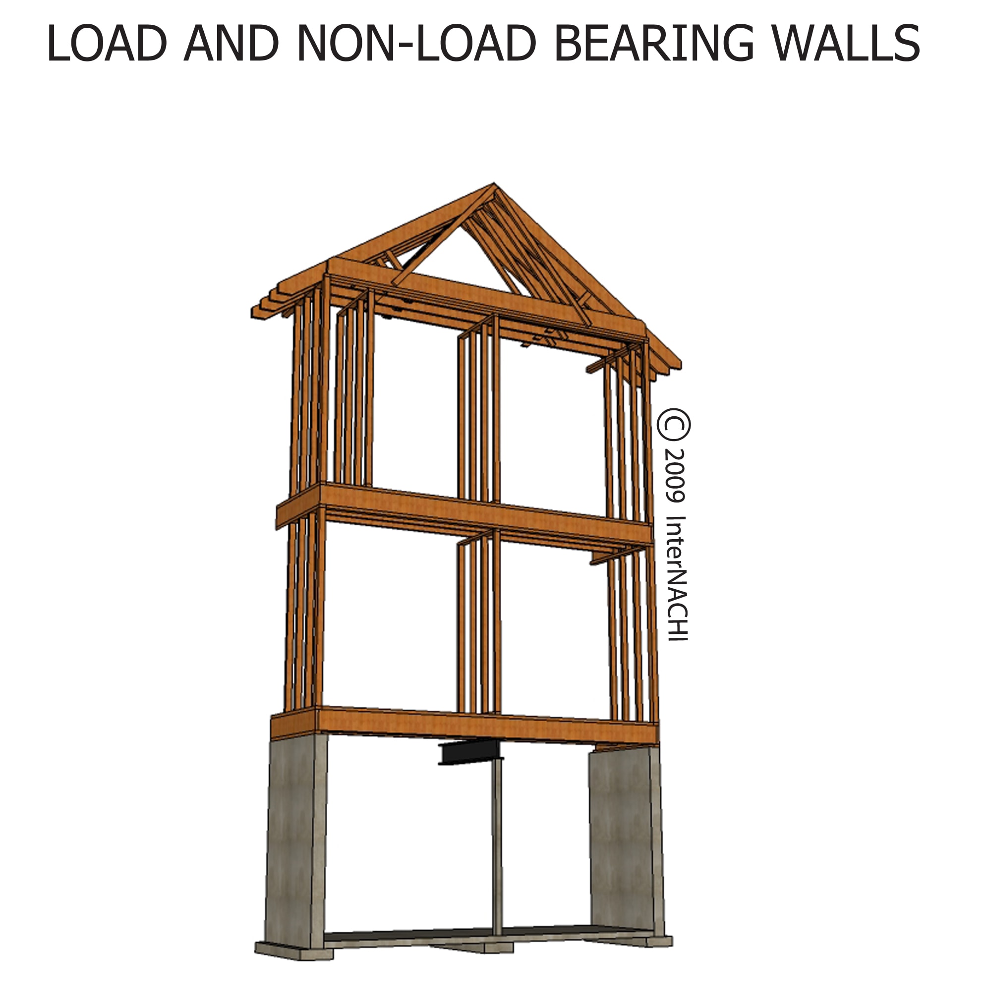 Load and non-load bearing walls.