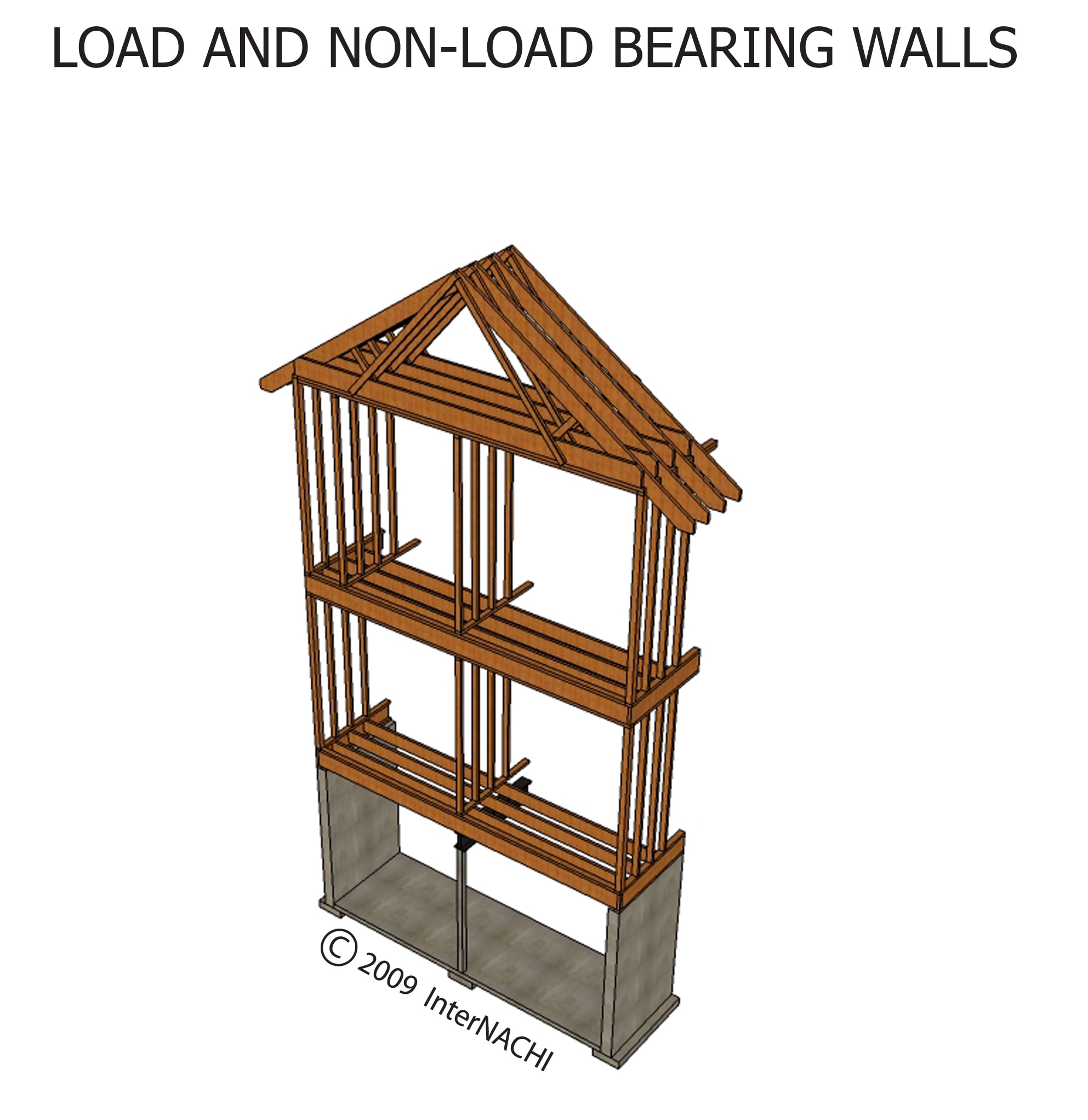 Load and non-load bearing walls.