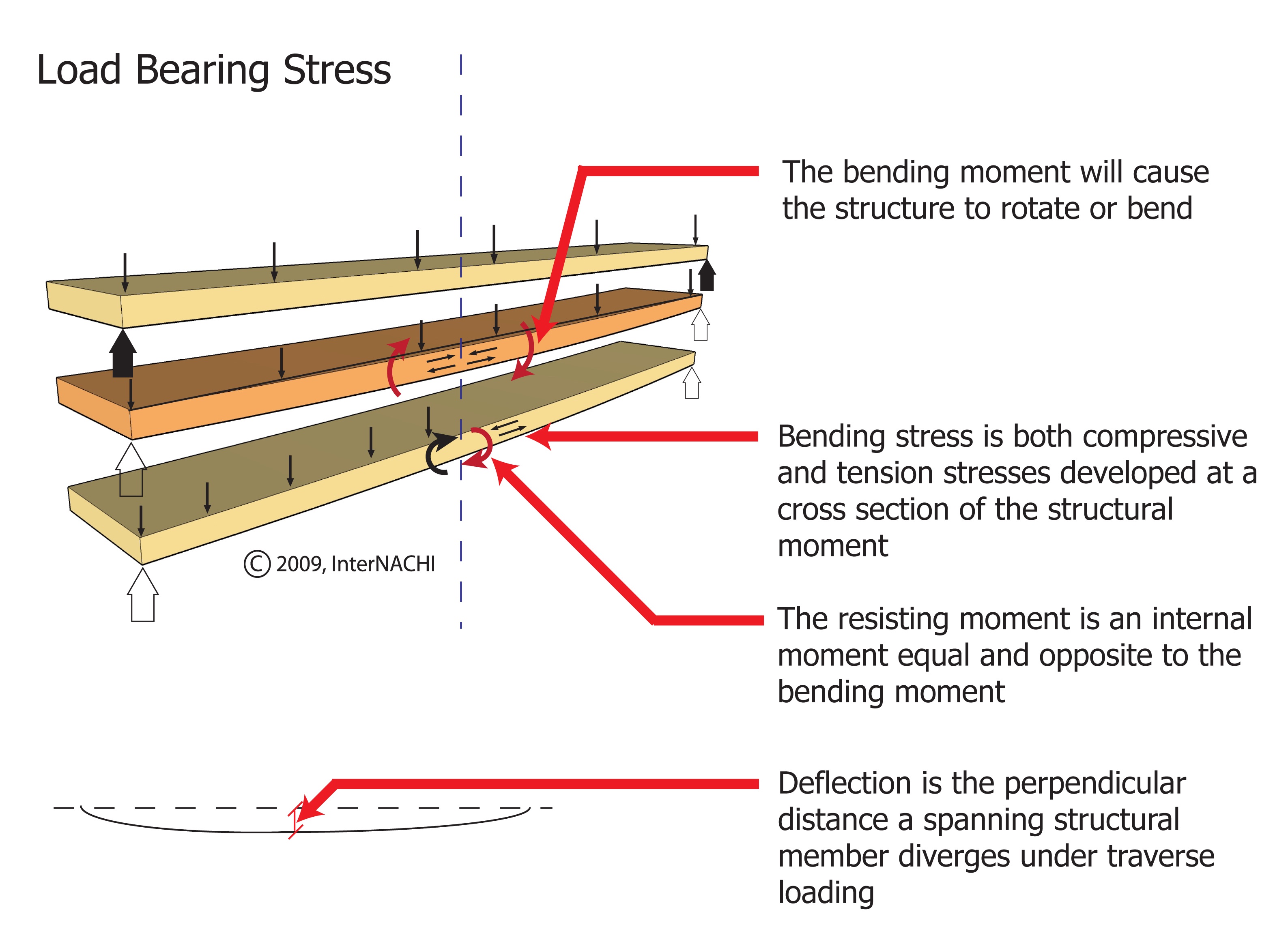 Load bearing stress.