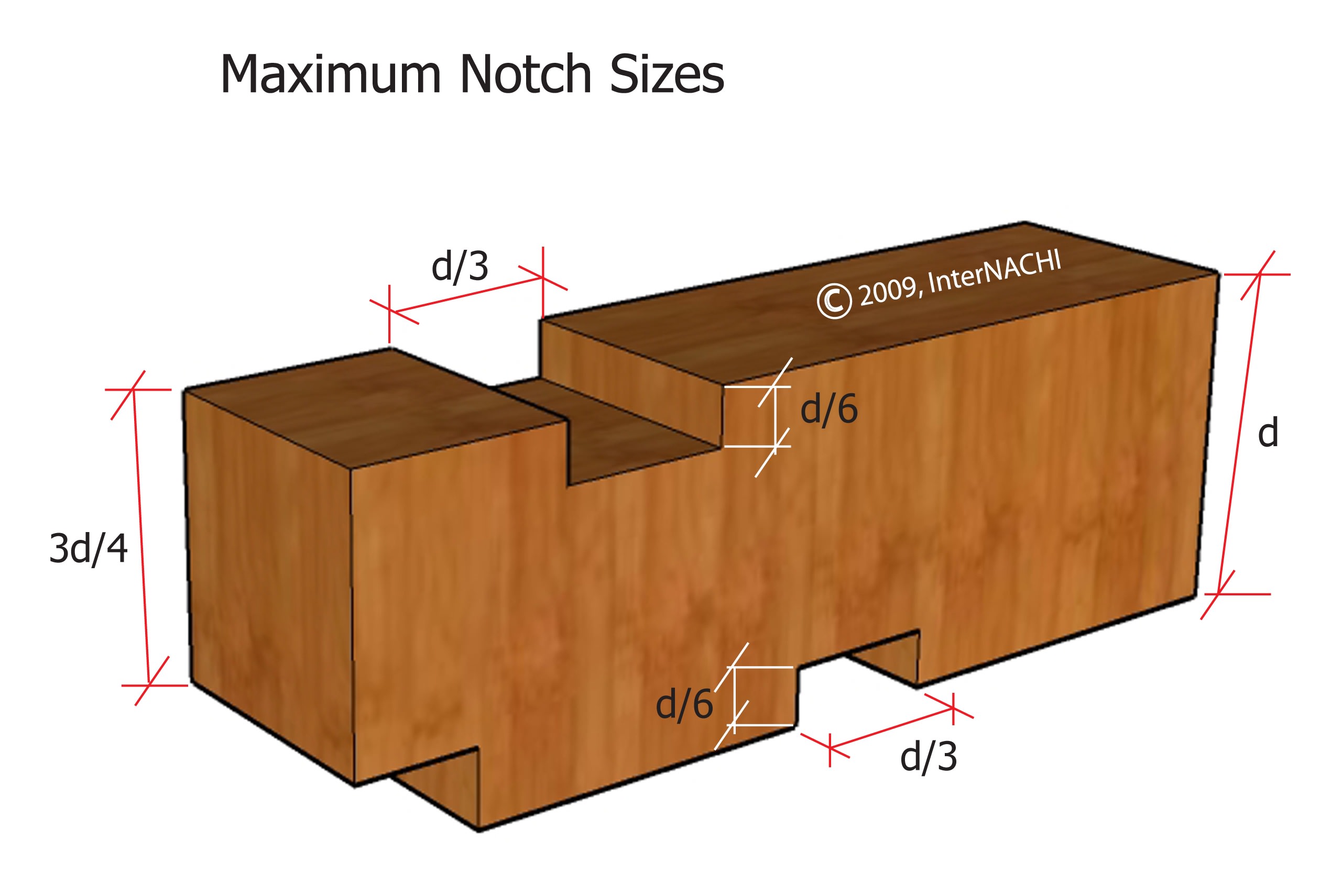 Maximum notch sizes.