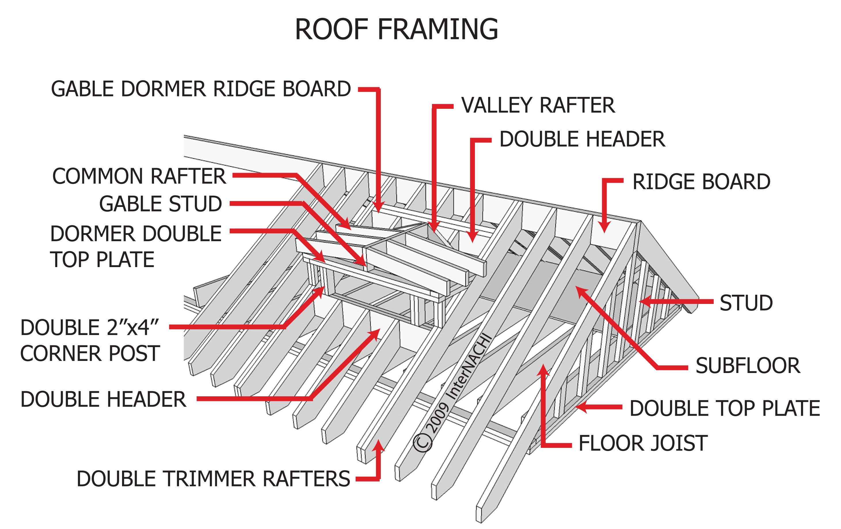 Roof framing.