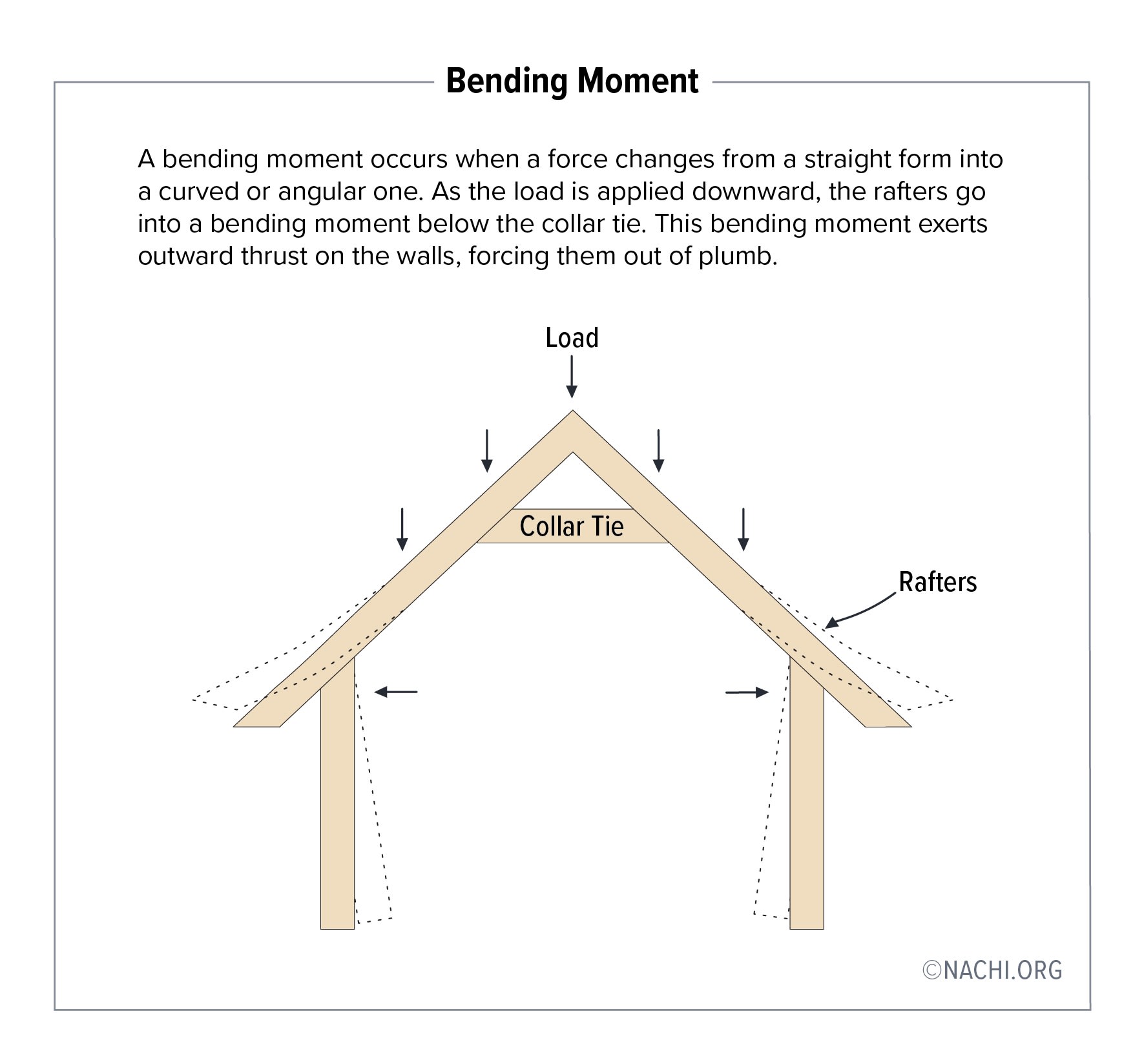 A bending moment occurs when a force changes from a straight form into a curved or angular one. As the load is applied downward, the rafters go into a bending moment below the collar tie. This bending moment exerts outward thrust on the walls, forcing them out of plumb.