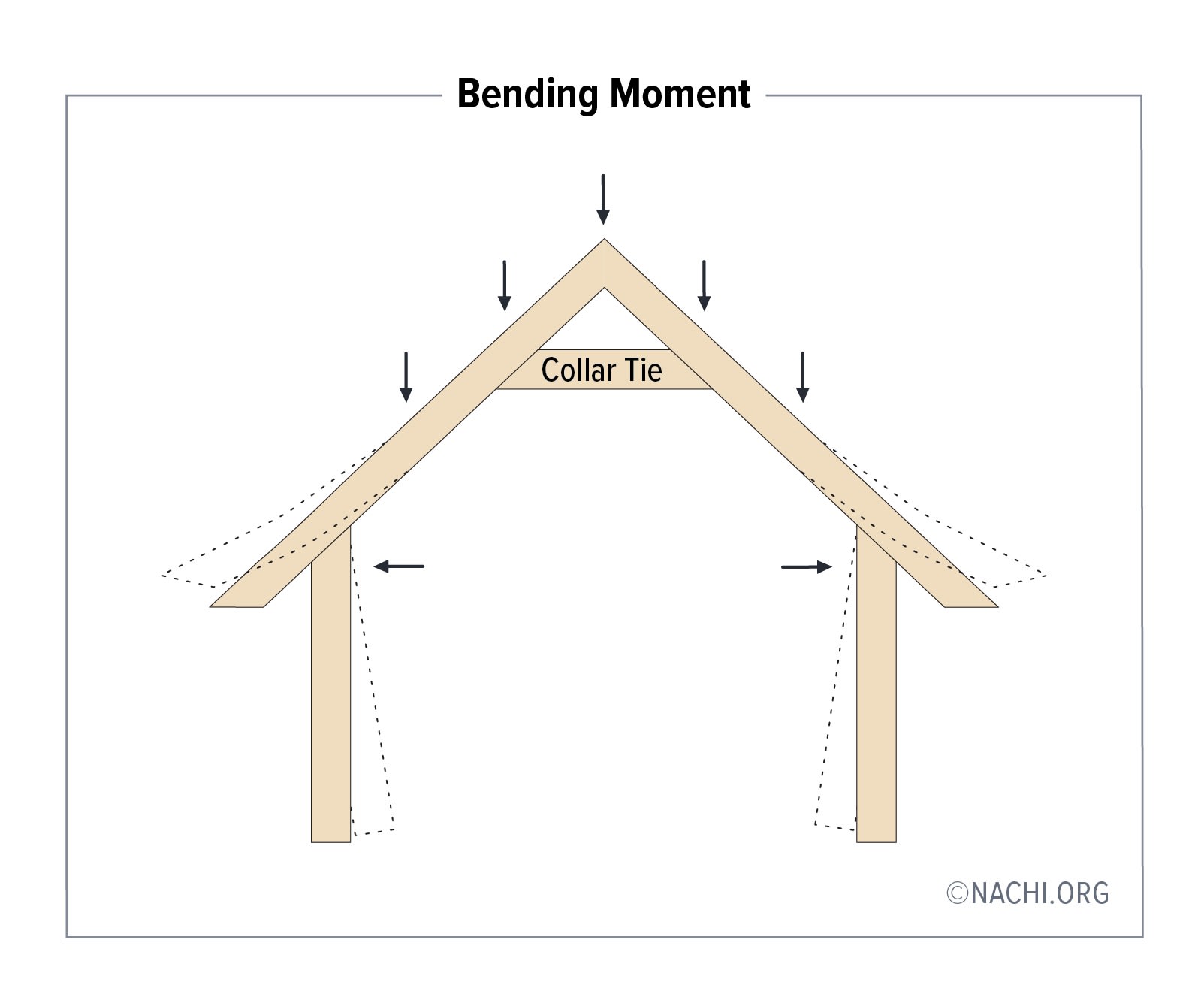 Bending Moment