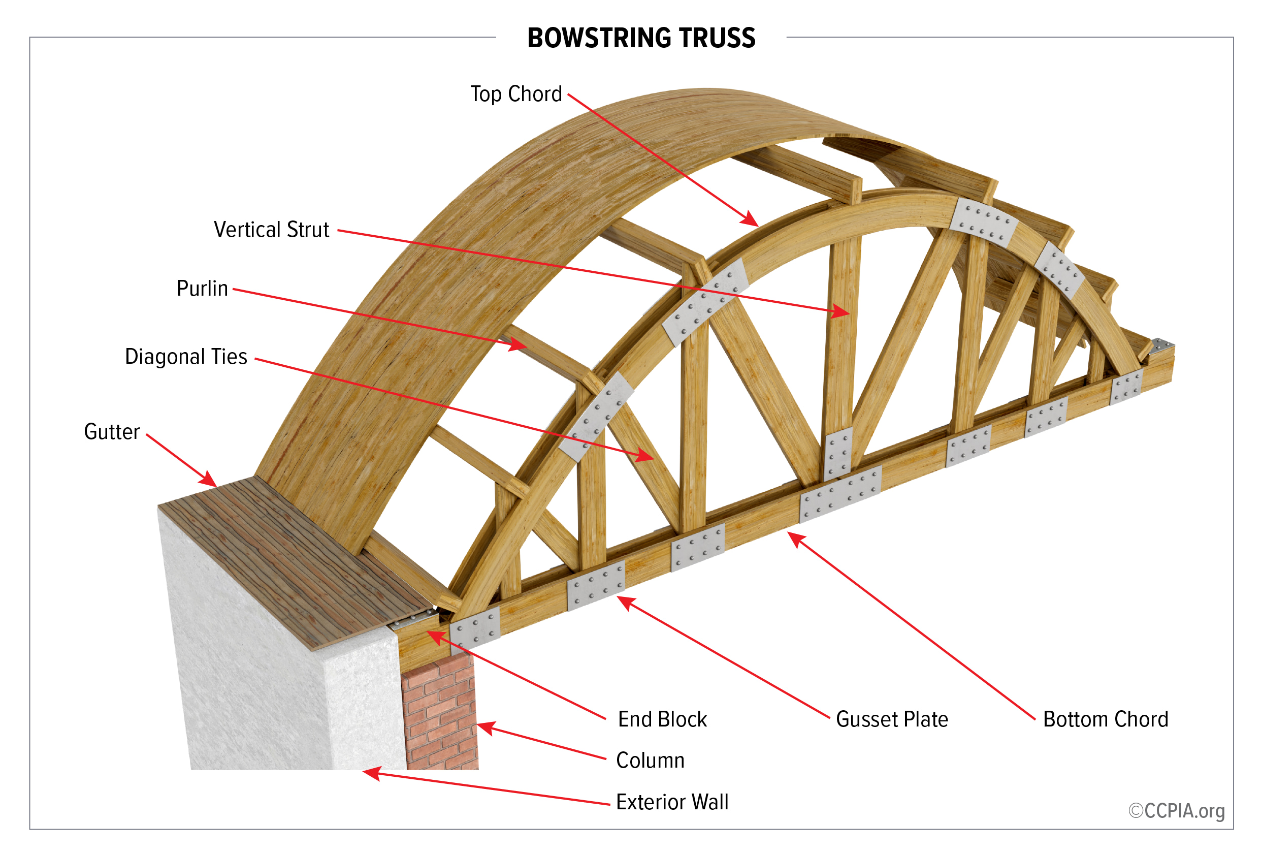 Bowstring truss.