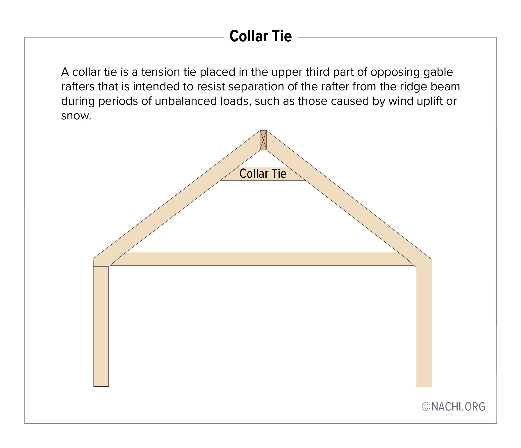 A collar tie is a tension tie placed in the upper third part of opposing gable rafters that is intended to resist separation of the rafter from the ridge beam during period of unbalanced load, such as those caused by wind uplifty or snow.