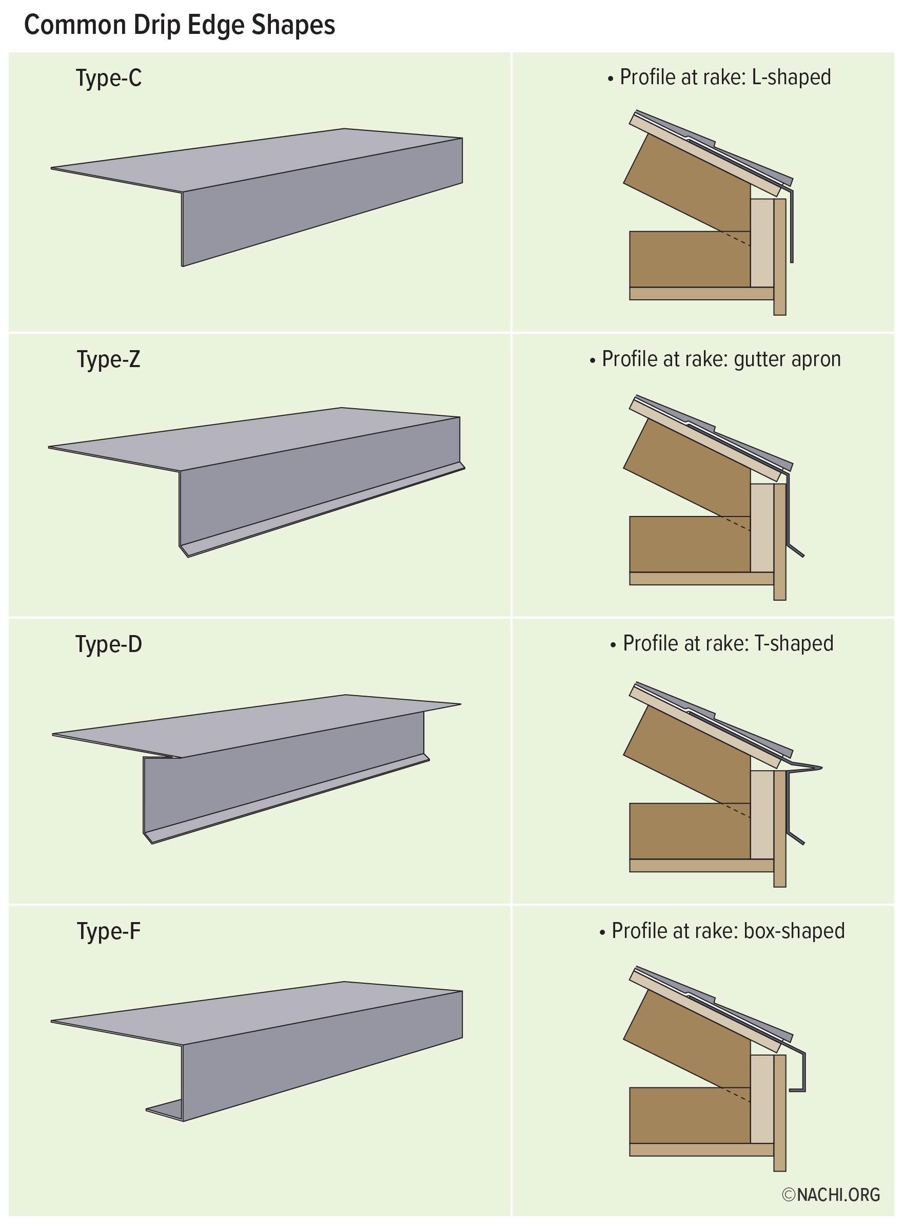 Common Drip Edge Shapes - Inspection Gallery - InterNACHI®