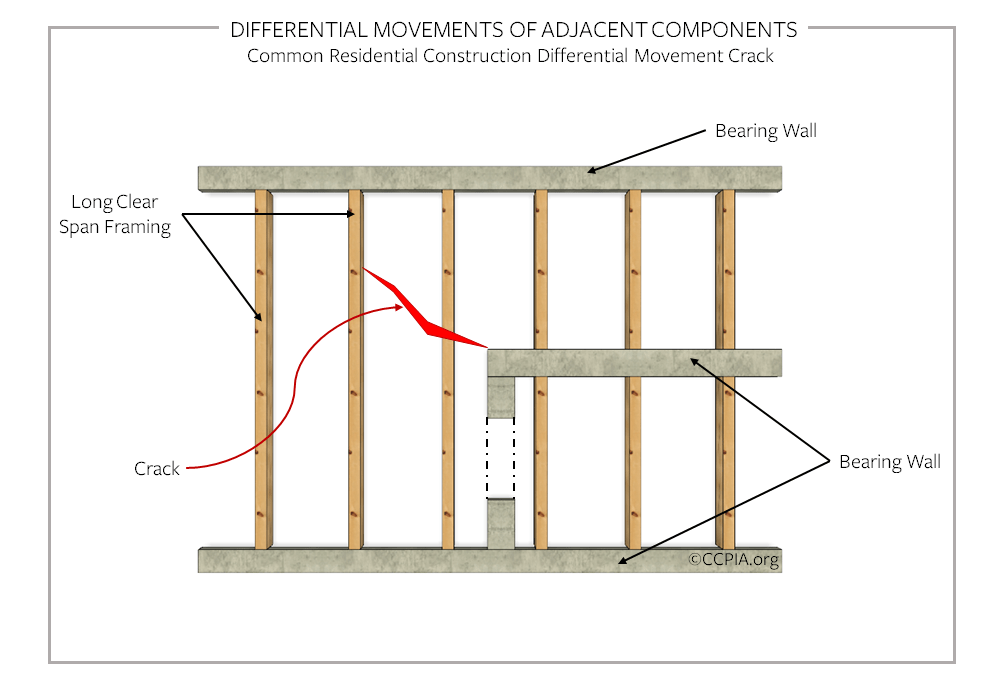 Differential movements of adjacent components, common residential construction differential movement crack.