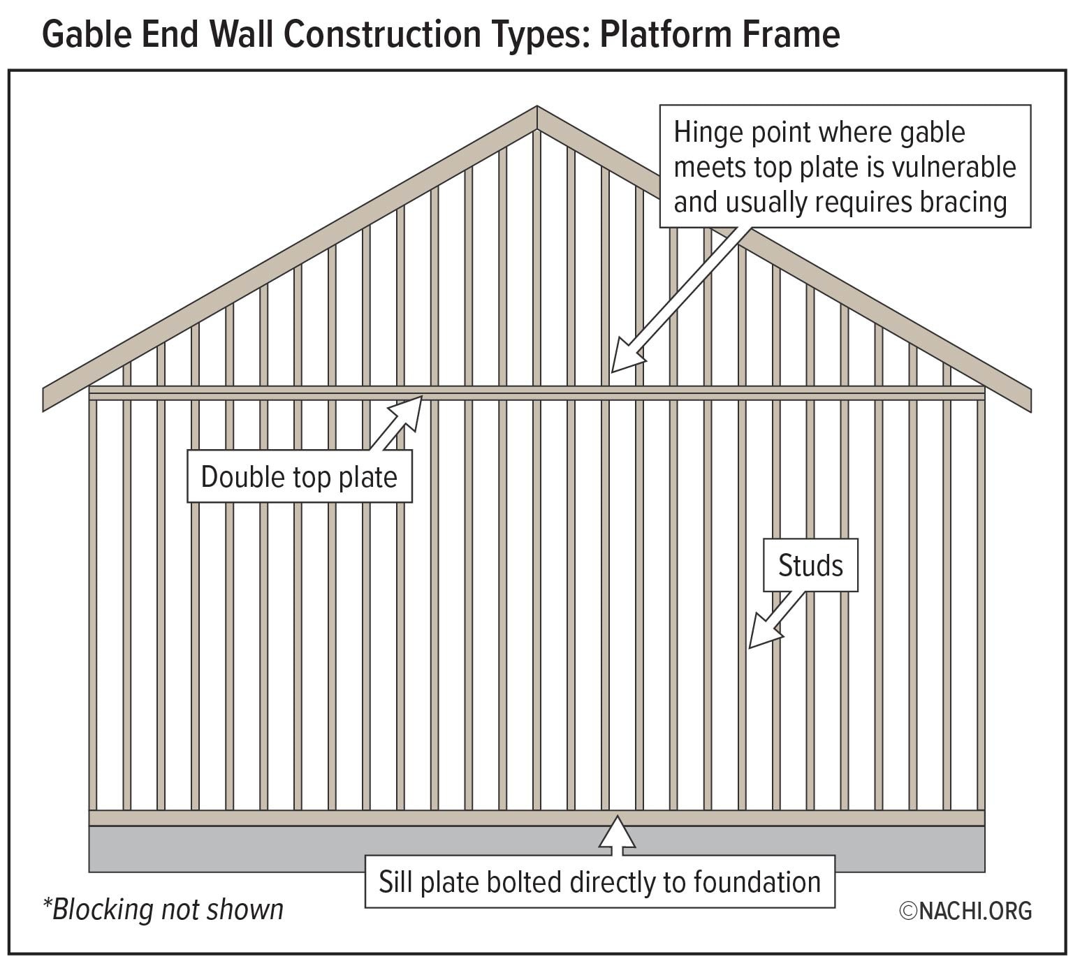 Gable End Wall Construction Types: Platform Frame